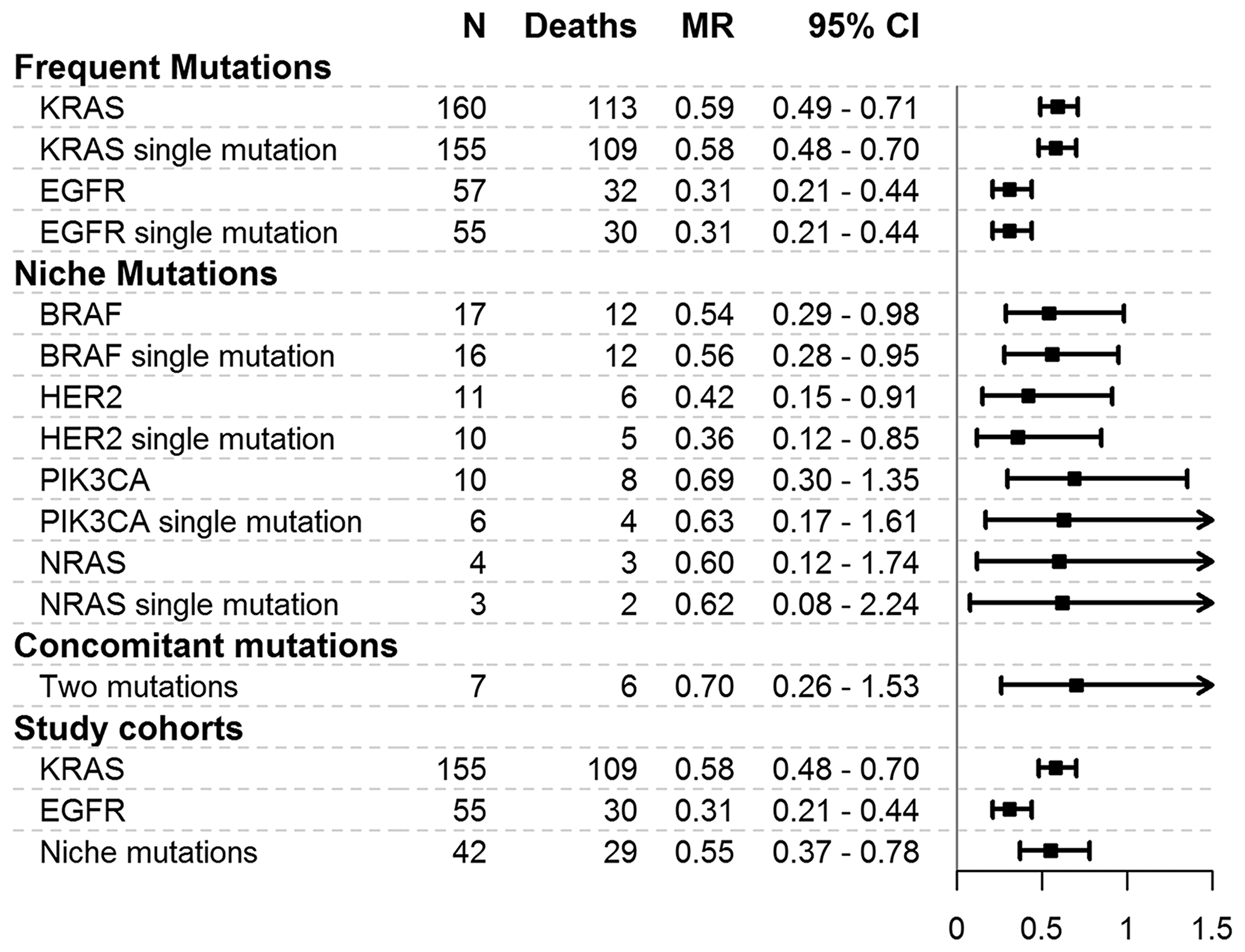 Mortality rates for mutations and cohorts considered in the study.