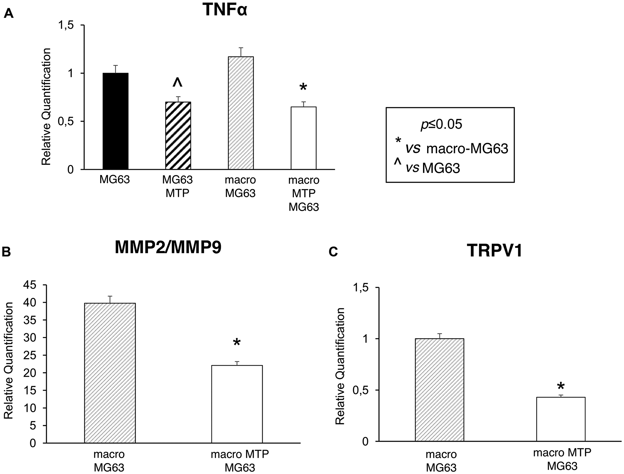 Effects of Mifamurtide (MTP) on TNF-α, MMP2, MMP9 and TRPV1 expression levels in MG63 alone and co-cultured with macrophages.