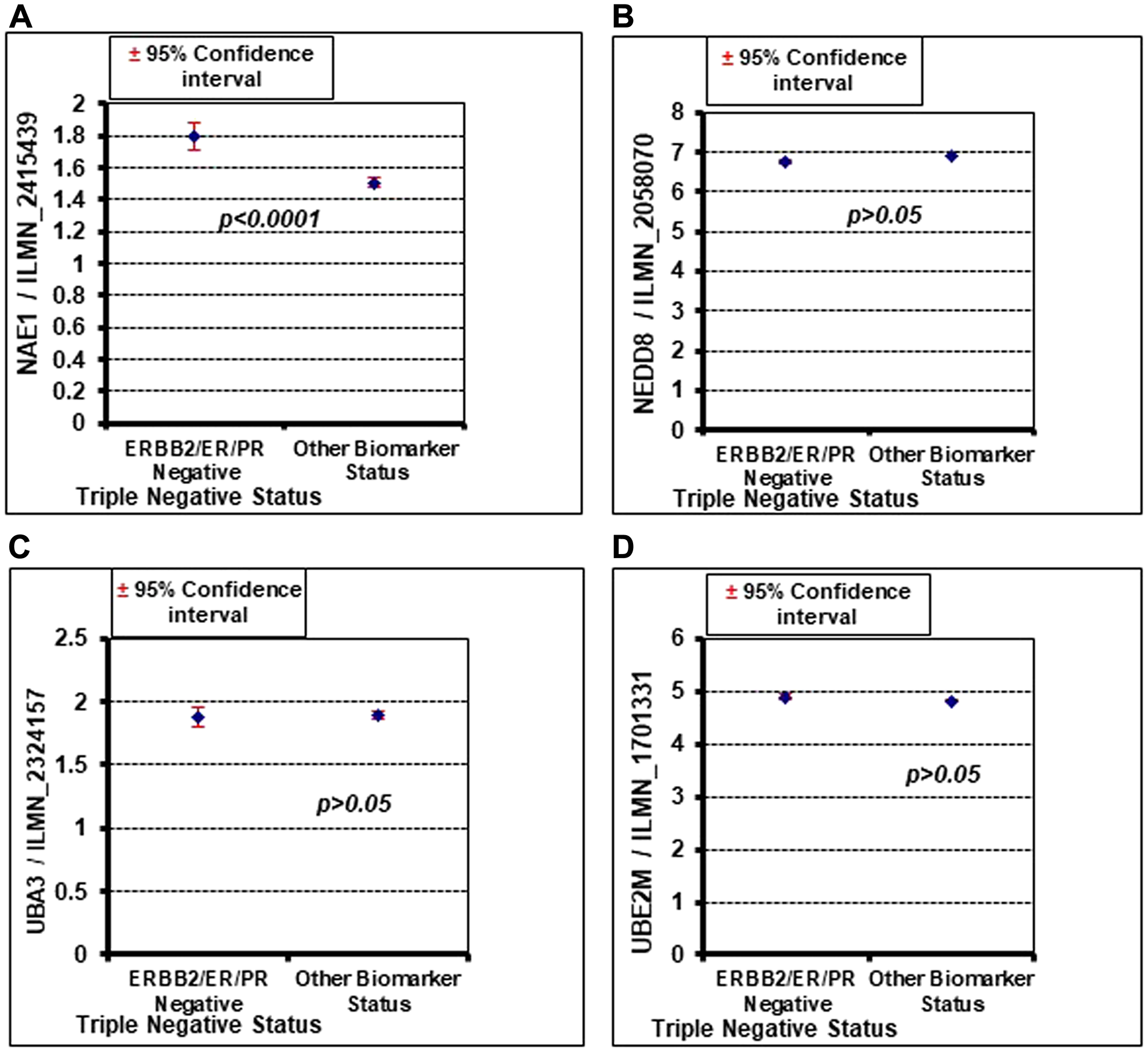 Oncomine database analysis shows that NAE1 is significantly overexpressed in TNBC (ERBB2/ER/PR negative) compared to other breast cancer subtypes (other biomarker status), but NEDD8, UBA3, and UBE2M do not show a significant difference.