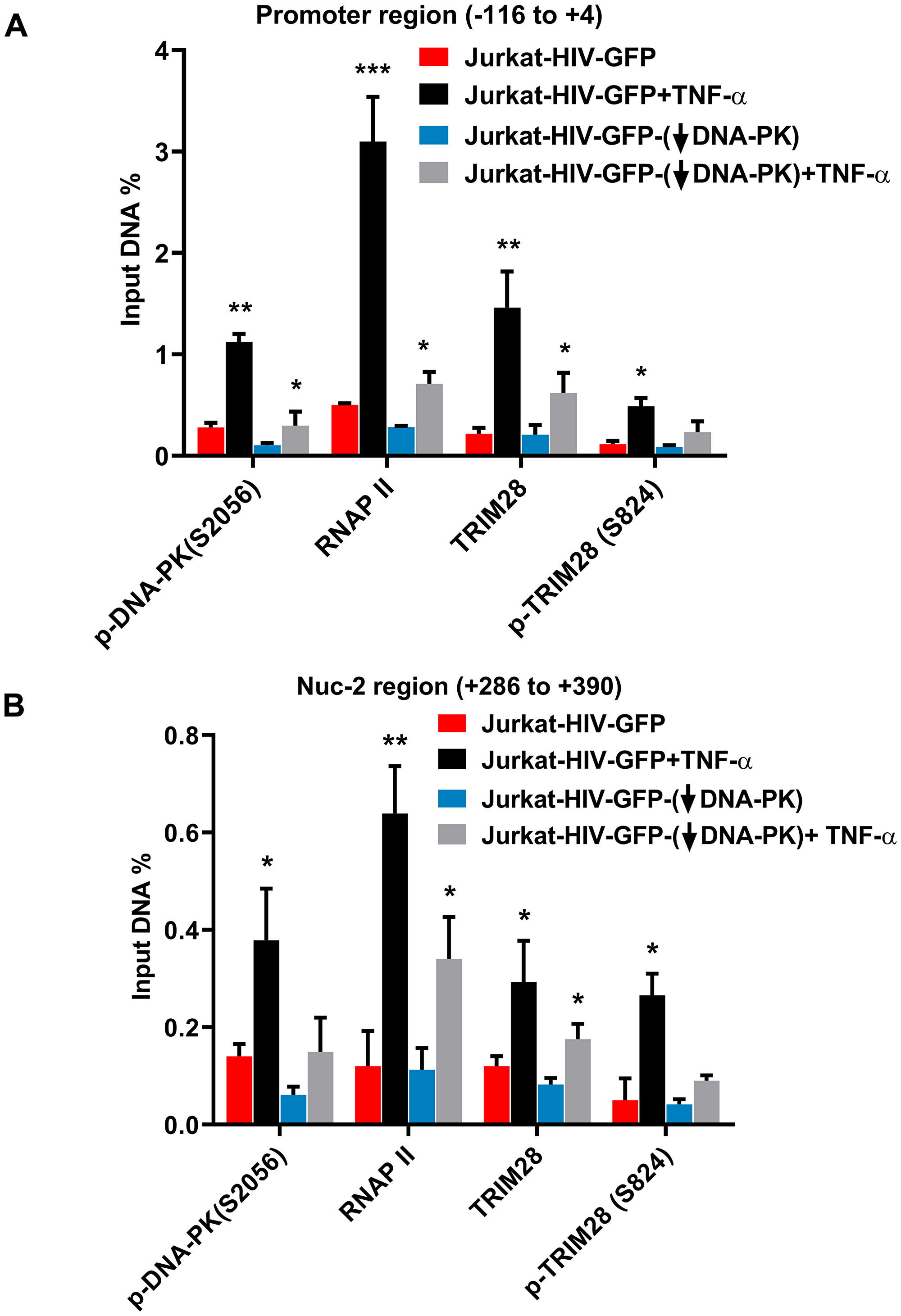 DNA-PK facilitates TRIM28 recruitment at HIV LTR.