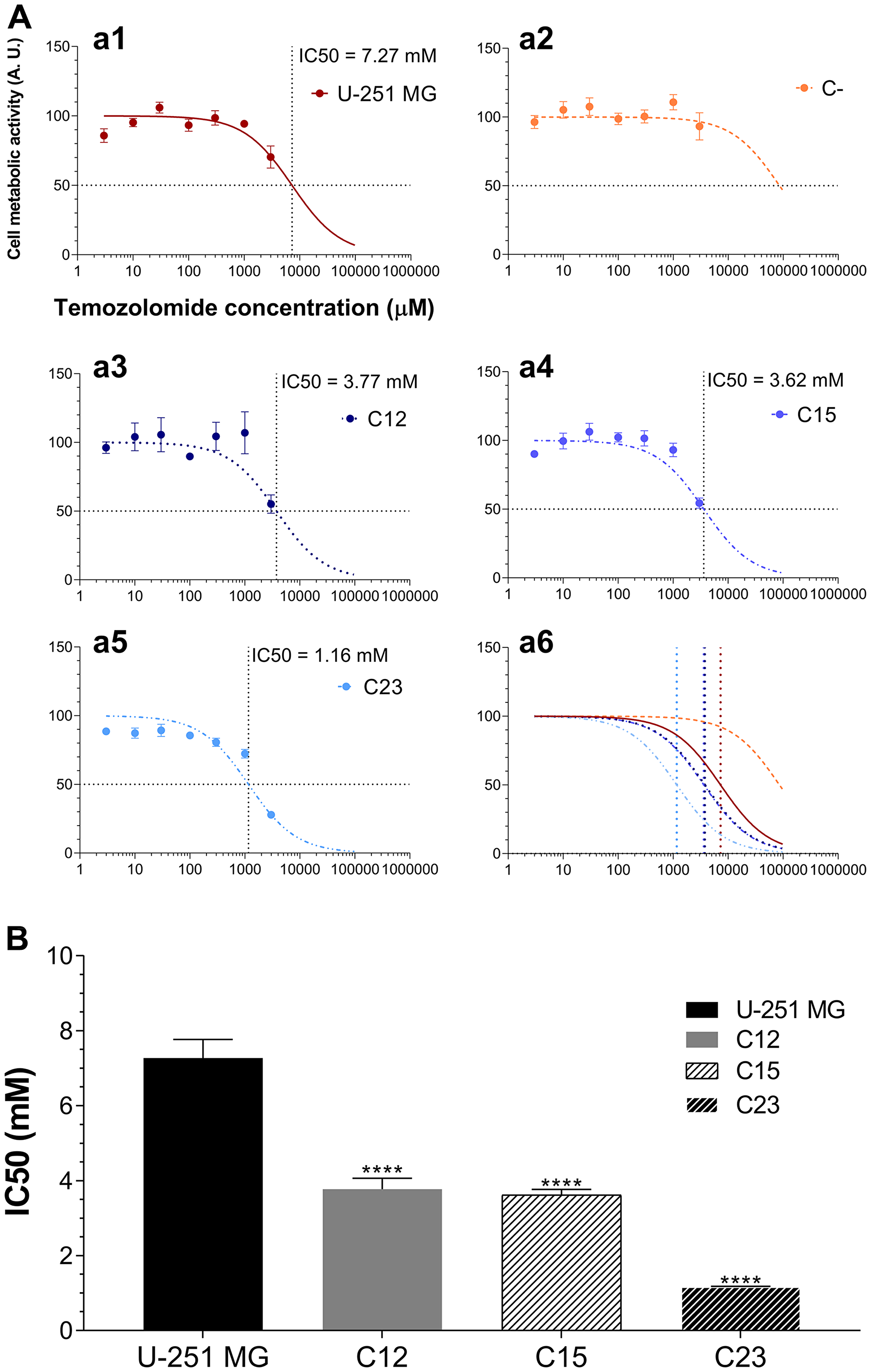 Experiments to investigate whether GPC1 influences TMZ susceptibility in GBM cells.