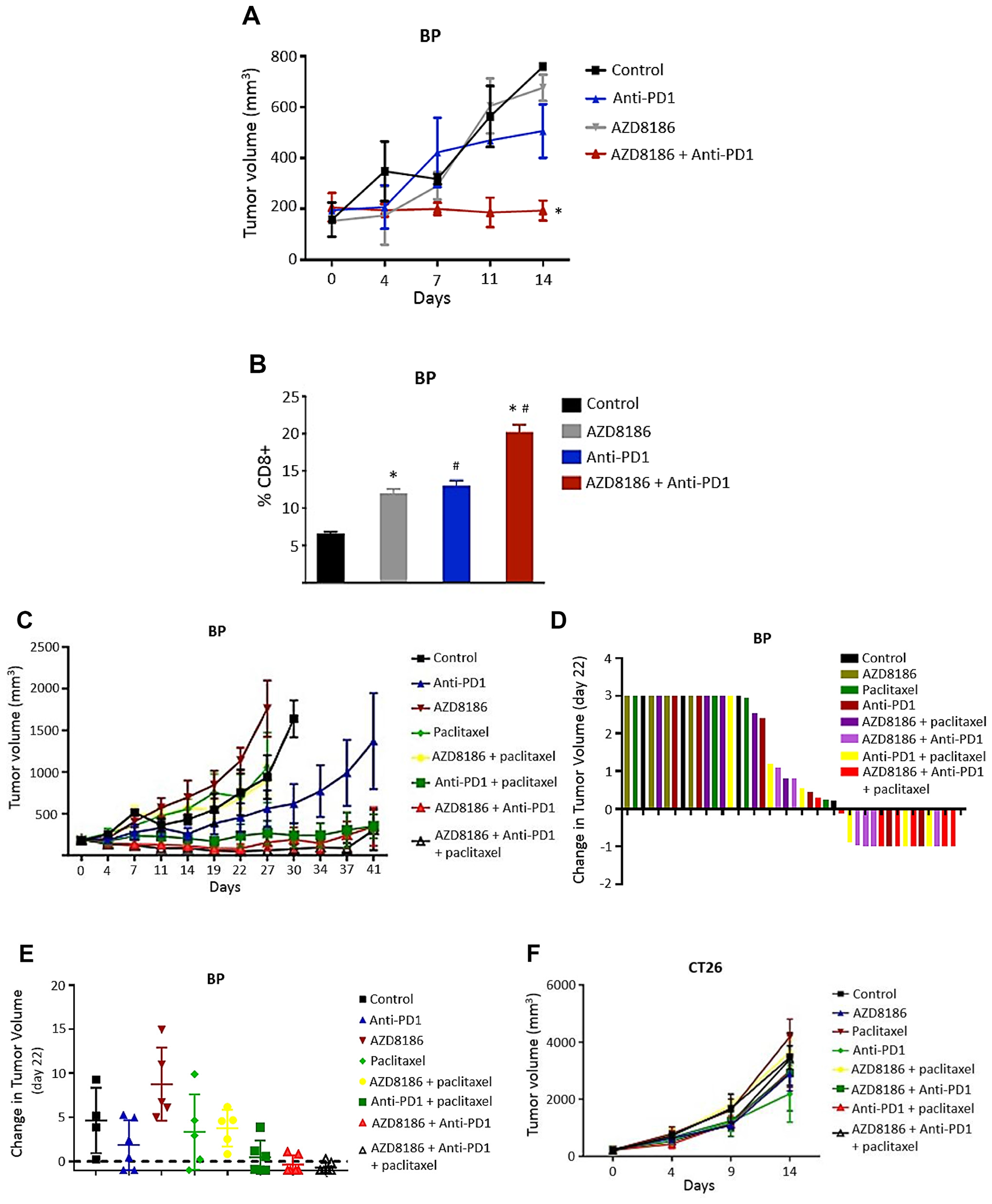 Effects of AZD8186 in combination with anti-PD1 on syngeneic models.