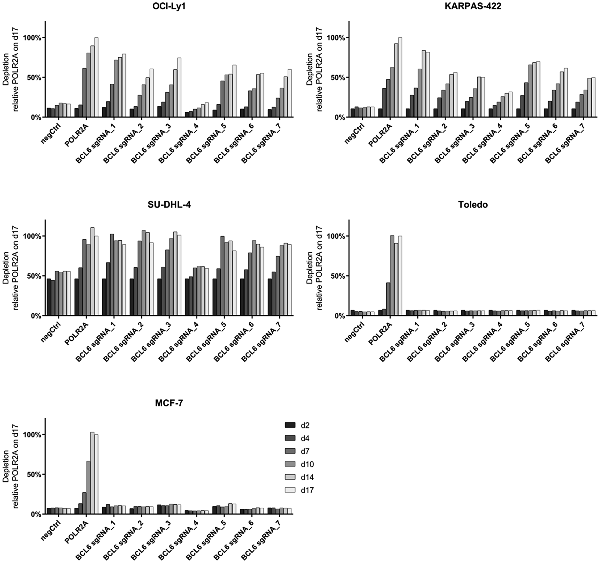 Depletion of BCL6 knock-out DLBCL cells in bulk assays.