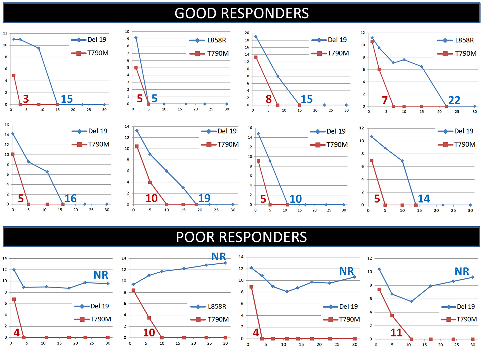 Figure 1: Monitoring of the EGFR sensitizing (blue curves) and T790M (red curves) mutations in plasma during the first month of treatment with osimertinib in non-small cell lung cancer patients.