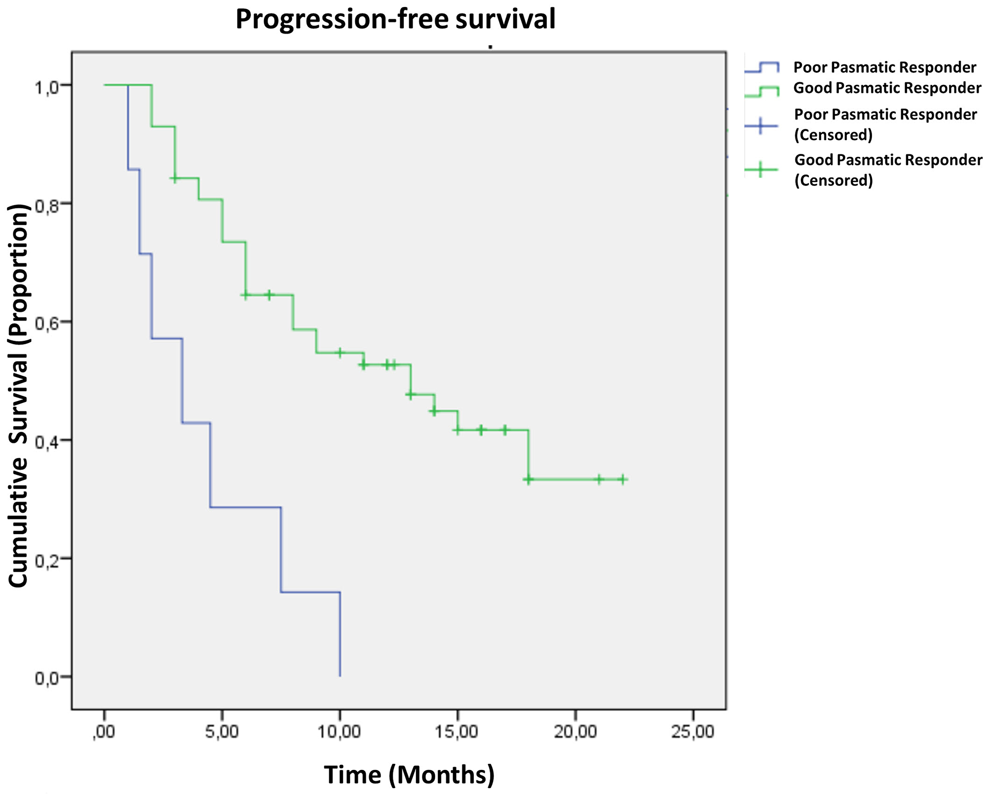 Progression-free survival curves in 64 patients with non-small cell lung carcinoma based on the plasmatic response to osimertinib treatment.