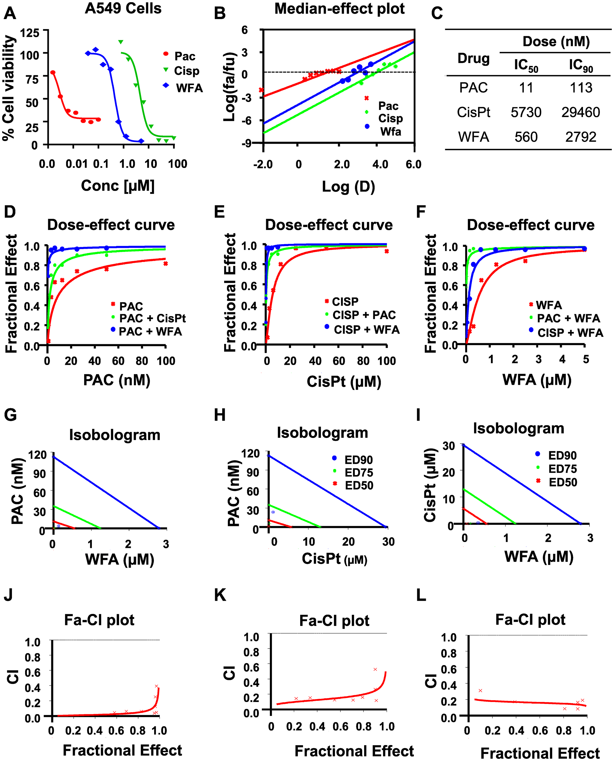 WFA synergizes the antiproliferative activity of PAC and CisPt against A549 cells.