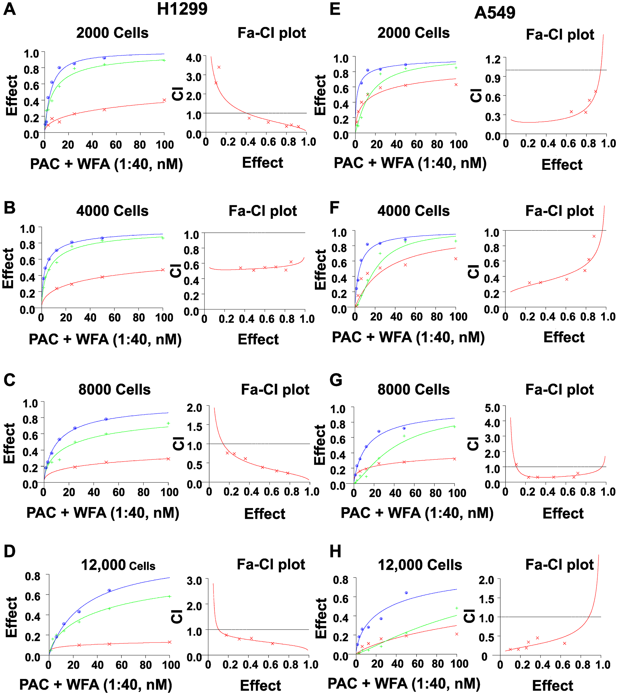 Increasing cell numbers did not alter the synergism of PAC and WFA against NSCLC cells.