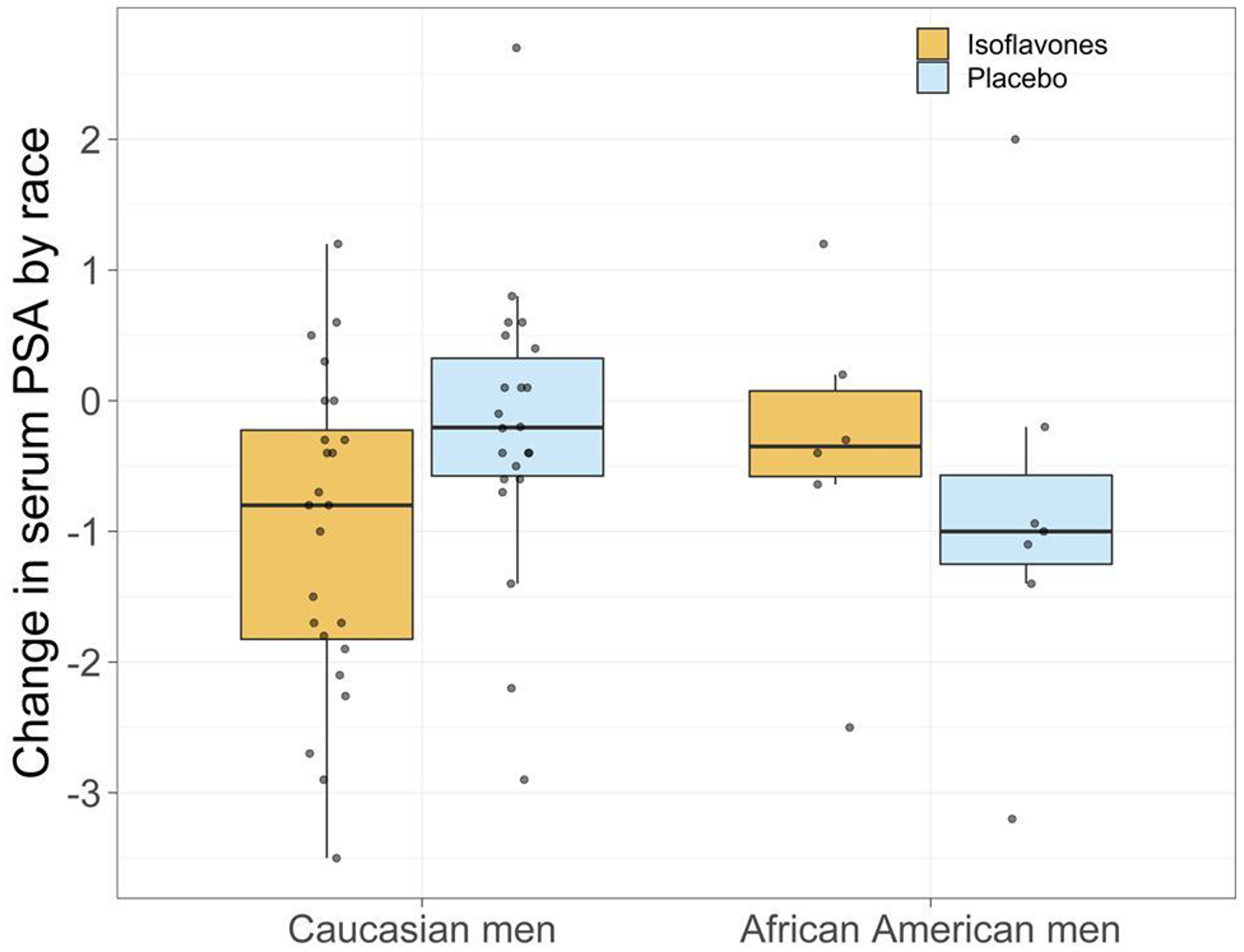 Change in serum PSA by race.