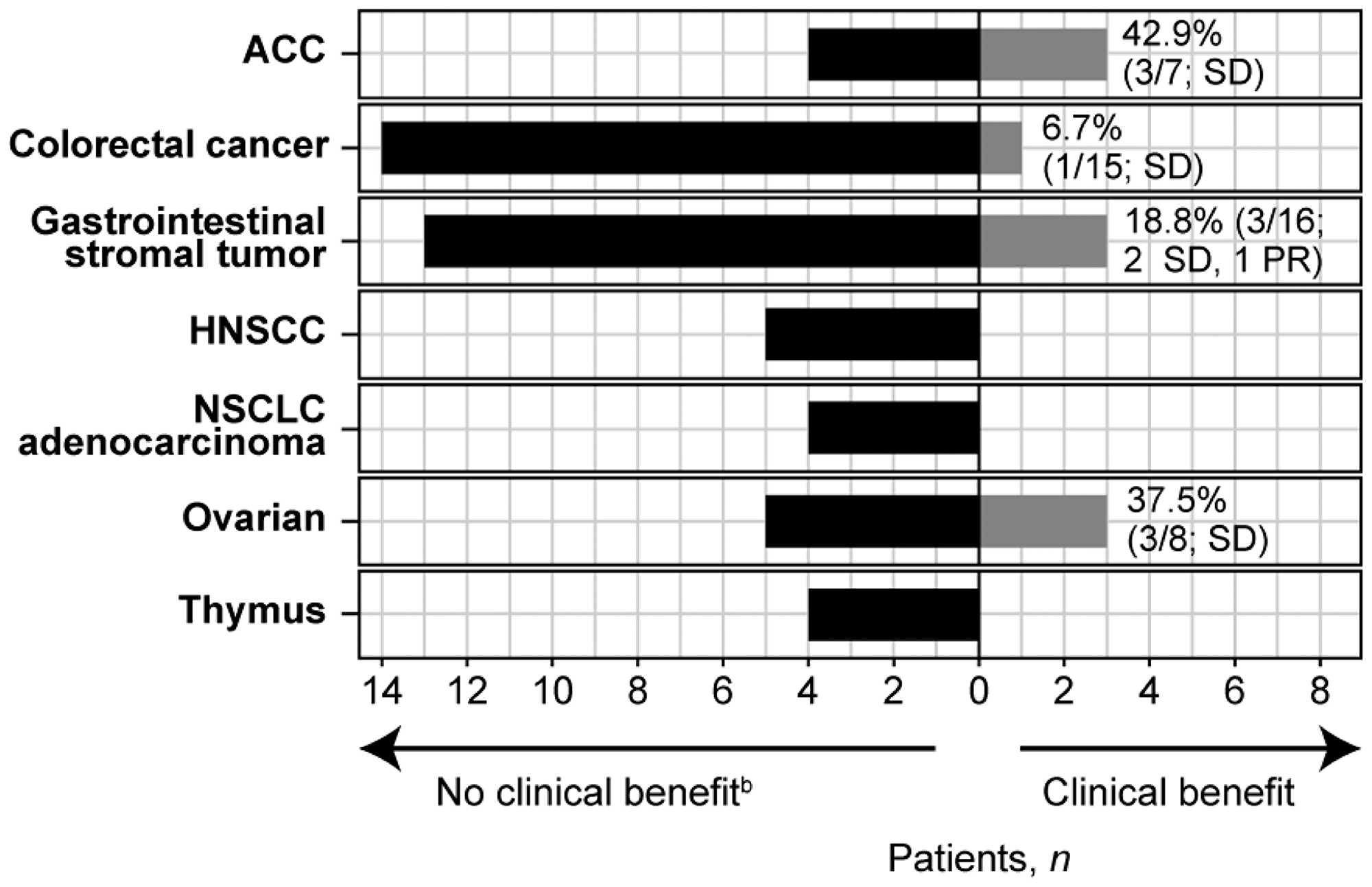 Clinical benefit per tumor type cohorta.
