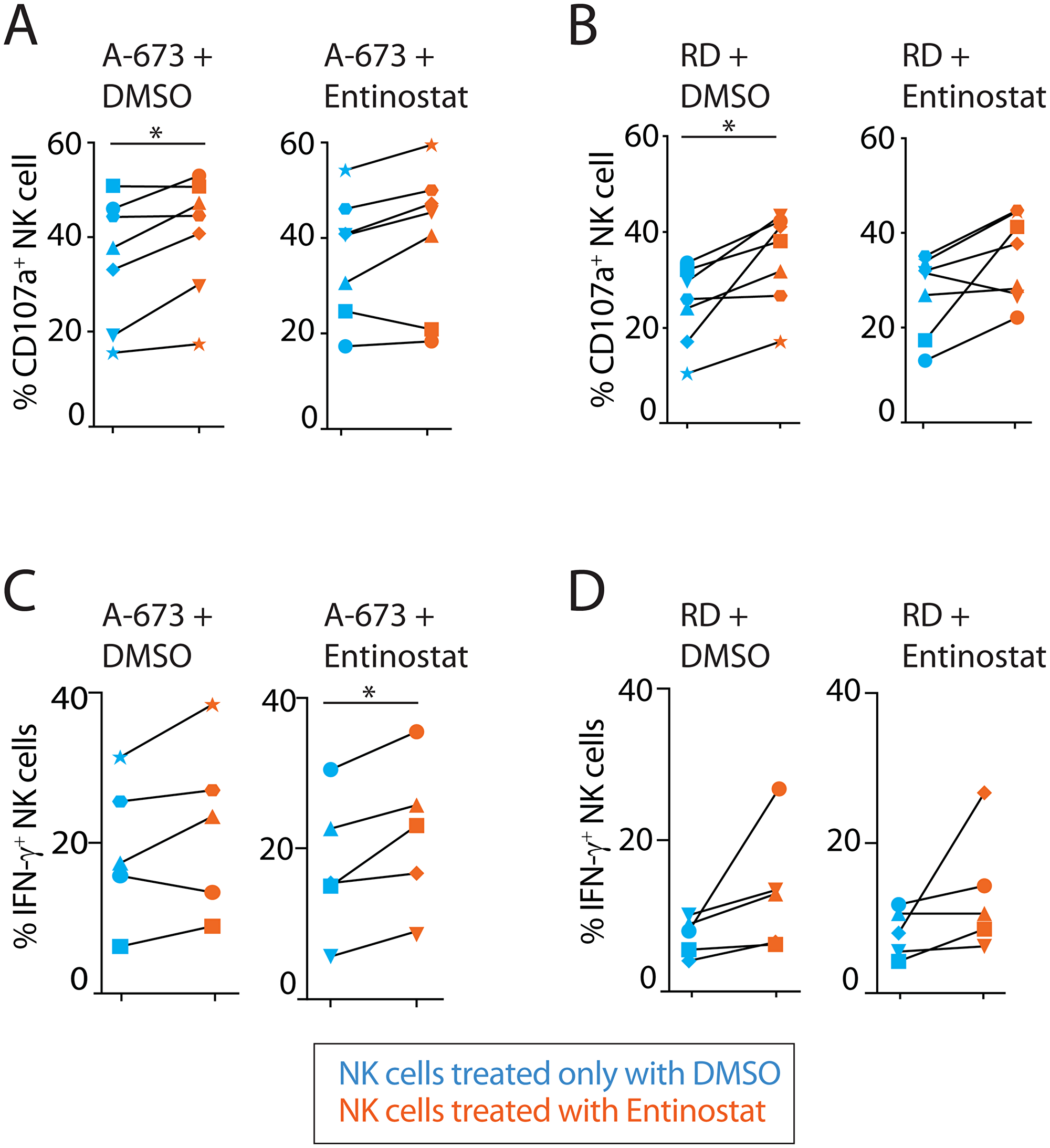 Entinostat augments cytotoxicity and cytokine production in an NK cell-intrinsic manner.