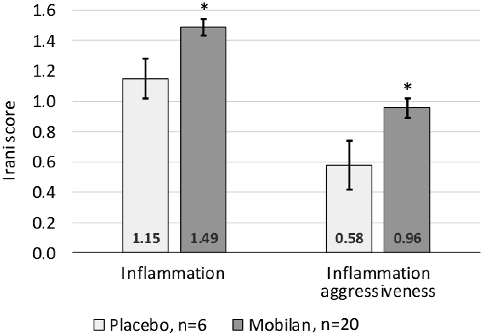 Irani scores for degree of lymphoid infiltration (left) and aggressiveness of lymphoid infiltration (right) assigned to prostate tissue samples collected during RPE from study subjects treated with Mobilan (M-VM3) or placebo.