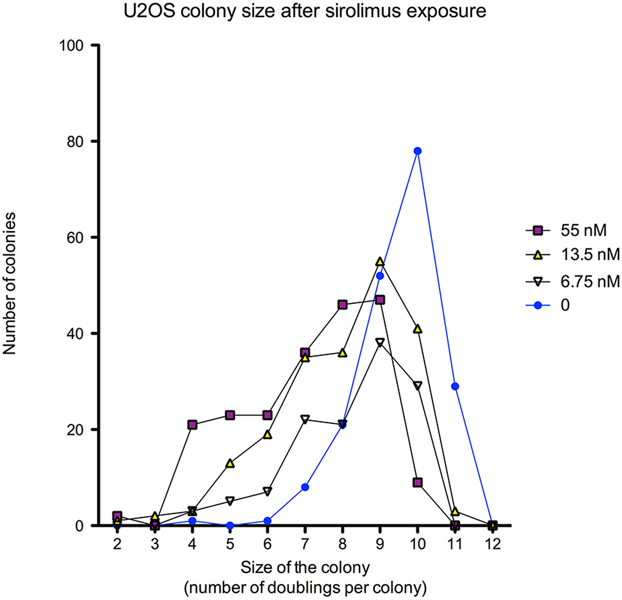Concentration dose-response curves of sirolimus effect [55 nM–1 nM] on the number of cells per surviving colony in U2OS cell line after 2 weeks exposure.