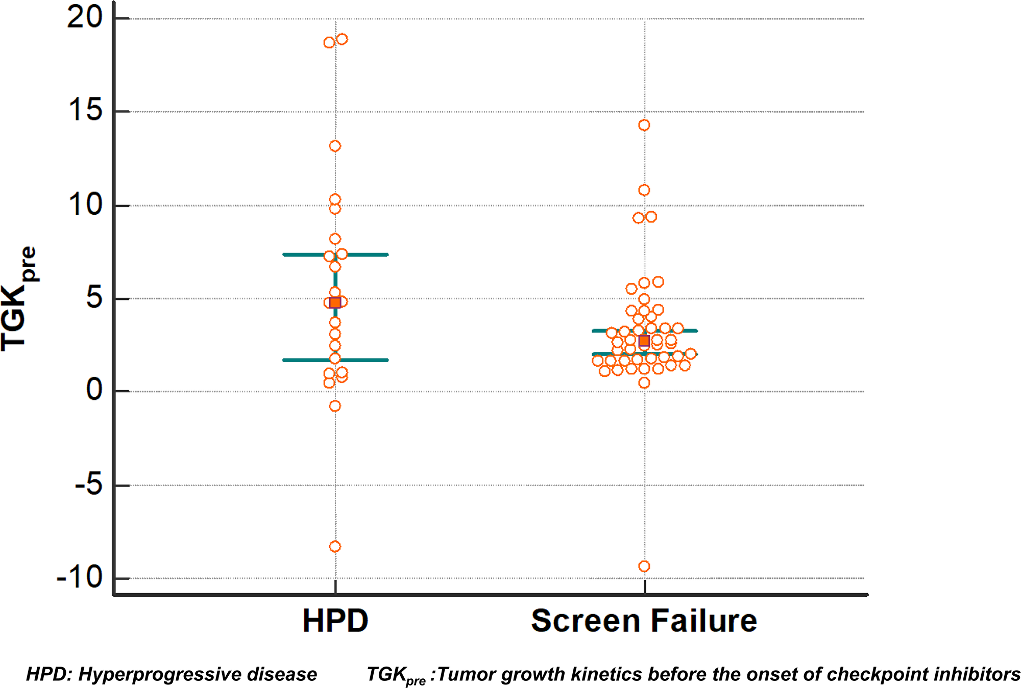 Tumor growth kinetics before the onset of immunotherapy (TGKpre).