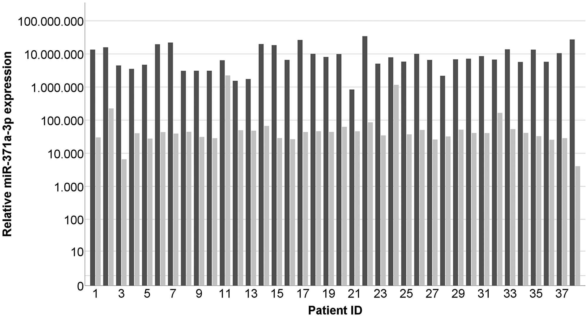 Individual results of measuring miR-371a-3p expressions in GCT tumor tissue samples (dark grey) and the corresponding contralateral testicle (light grey).