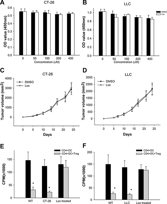 The antitumor effect of Loxoribin is elicited by rendering CD4+CD25&#x2212;T cells refractory to the suppressive effect of Treg cells.