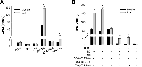 Ligation of TLR7 on DCs promotes CD4+T cells proliferation.