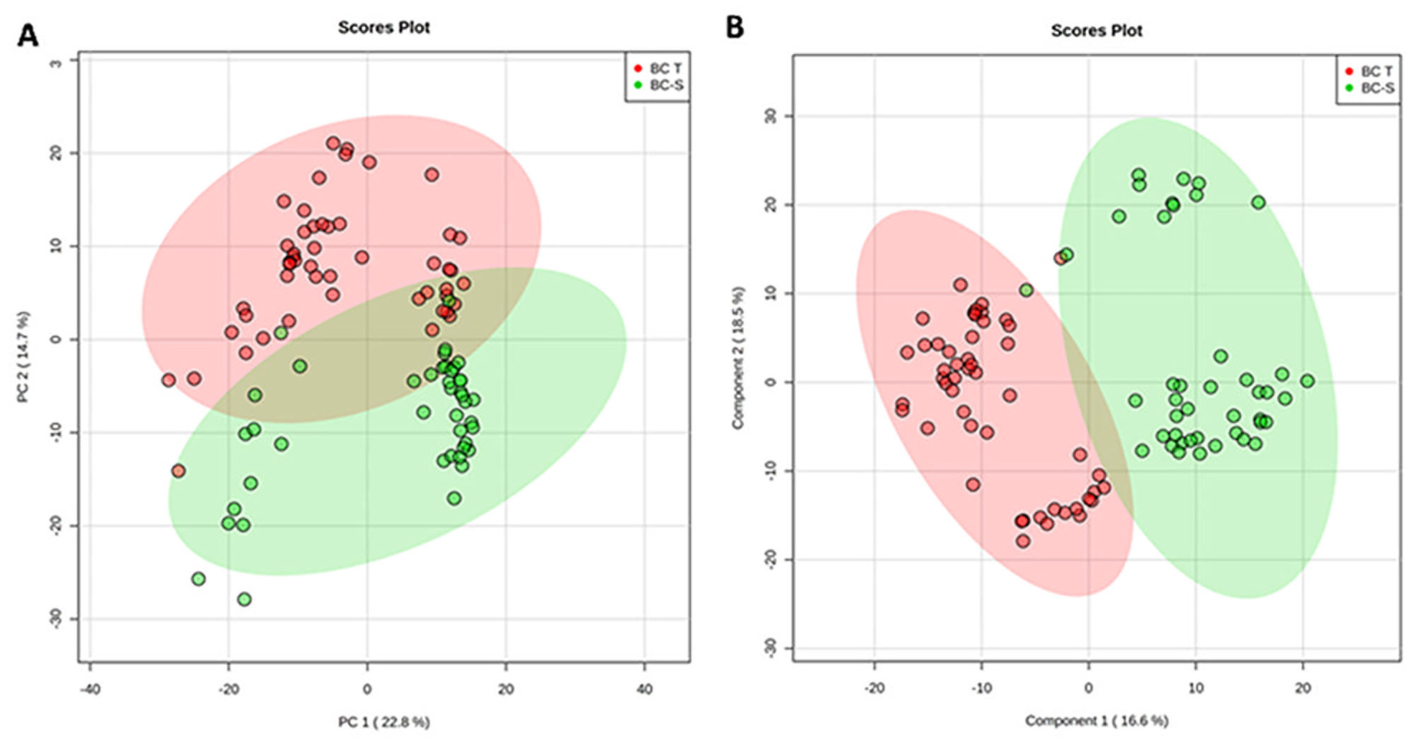 Tissue metabolomics multivariate analysis.