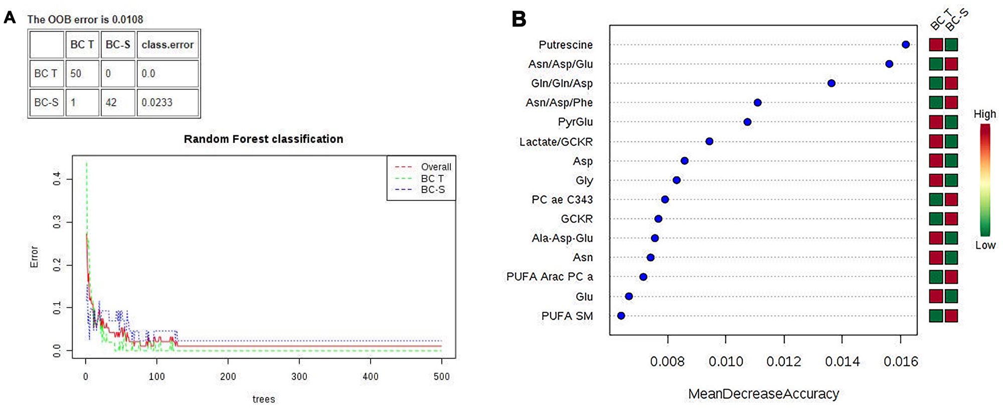 Random forest (RF) metabolite classification and its variables of importance in IDC and non-tumor adjacent breast tissues.