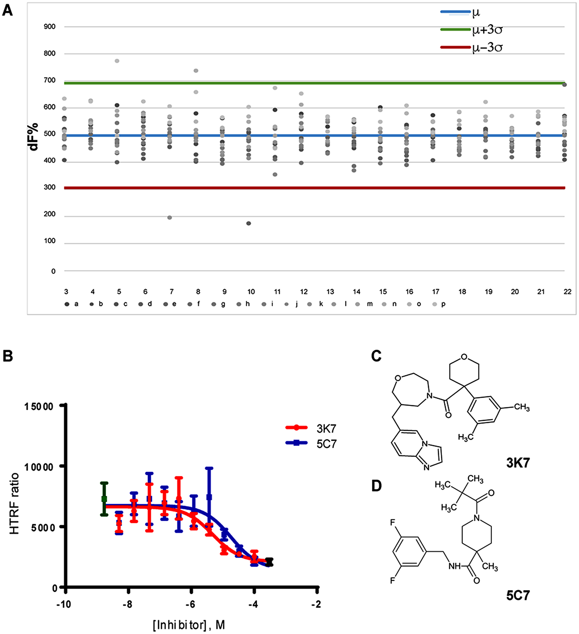 Primary HTRF screen identified dose-dependent inhibitors of the SCL-LMO2 PPI.