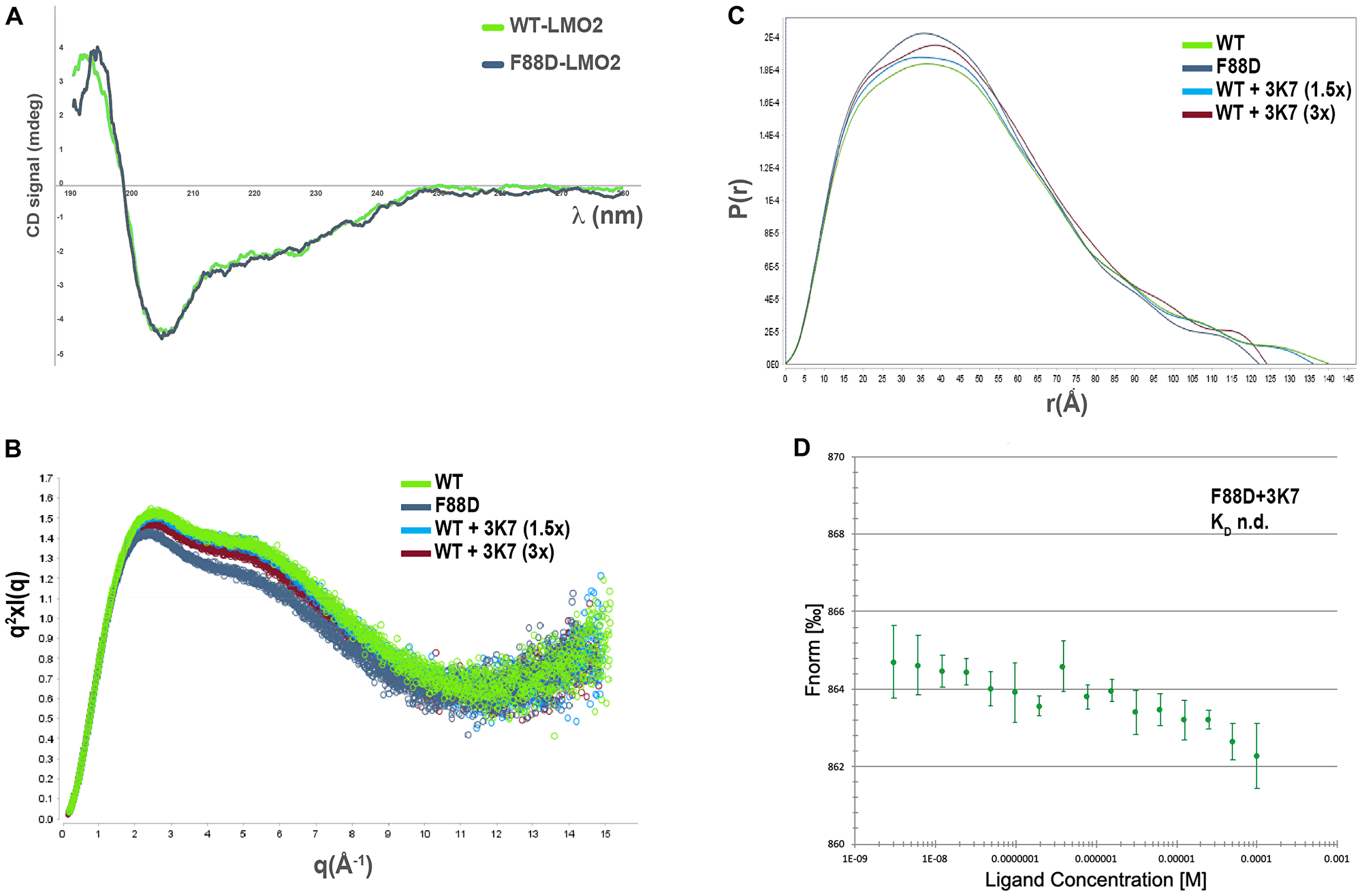 3K7 induces a change in LMO2 conformation comparable to LMO2-F88D.