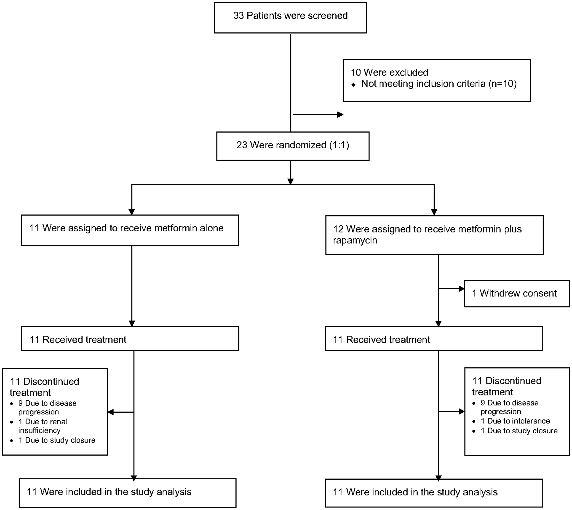 Figure 1: Patient dispositions.