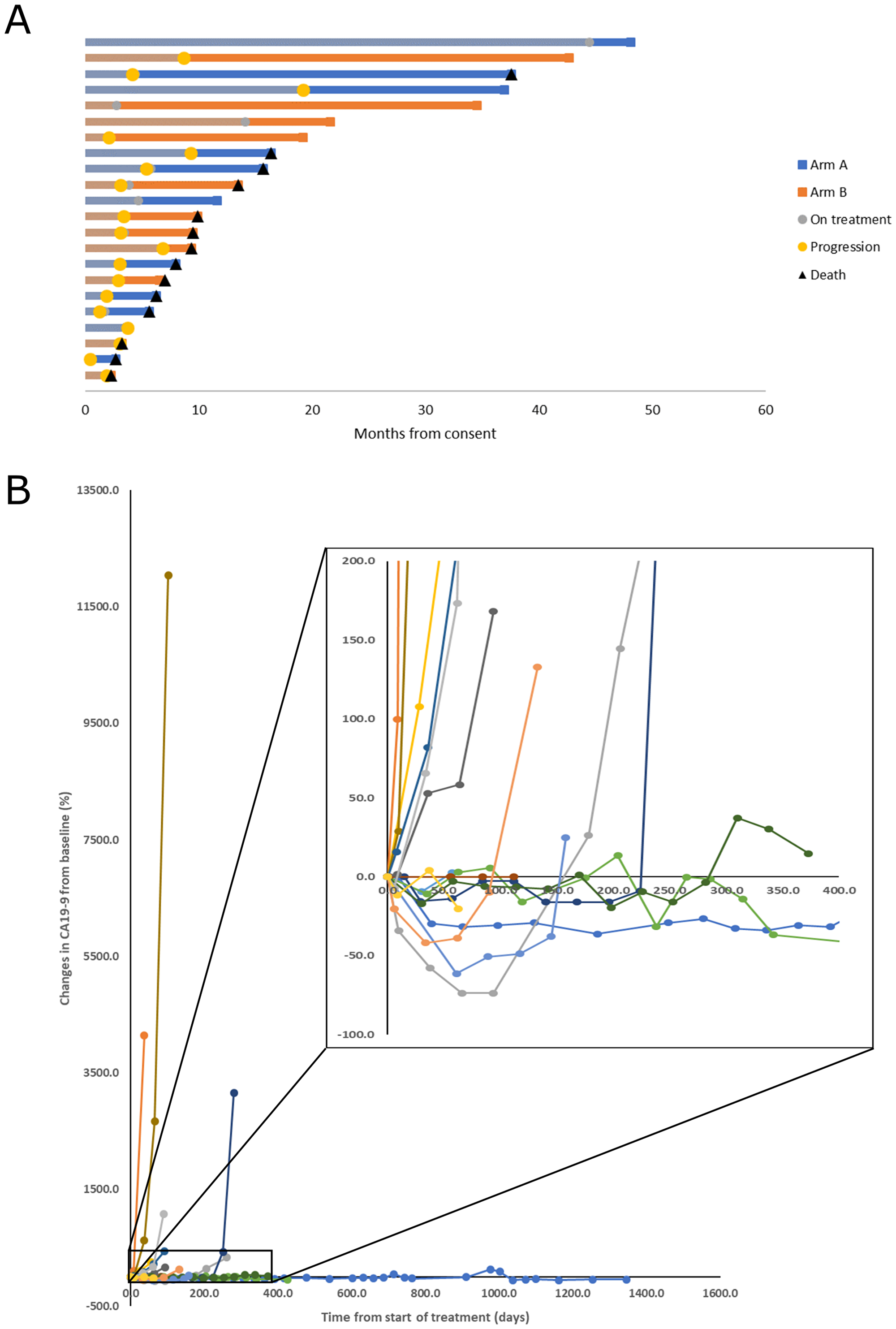 Patient survival and tumor marker kinetics.