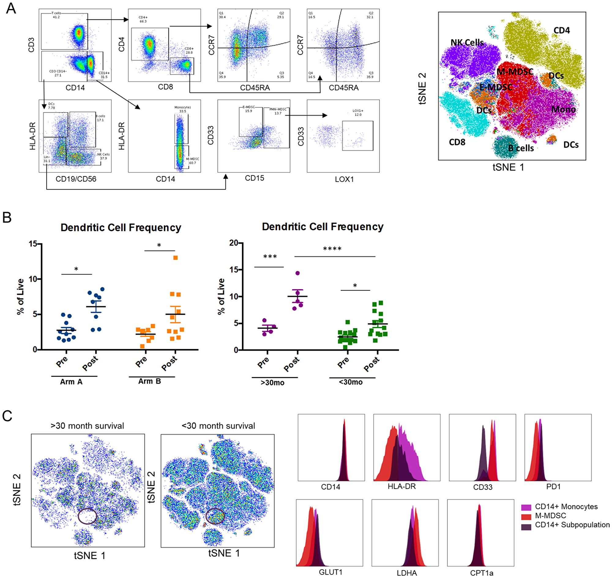 High-dimensional flow cytometric analysis of PBMCs.