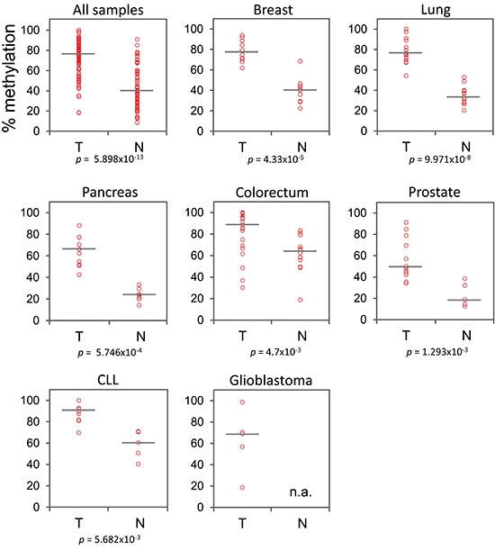 GHSR methylation degree in all samples analyzed.