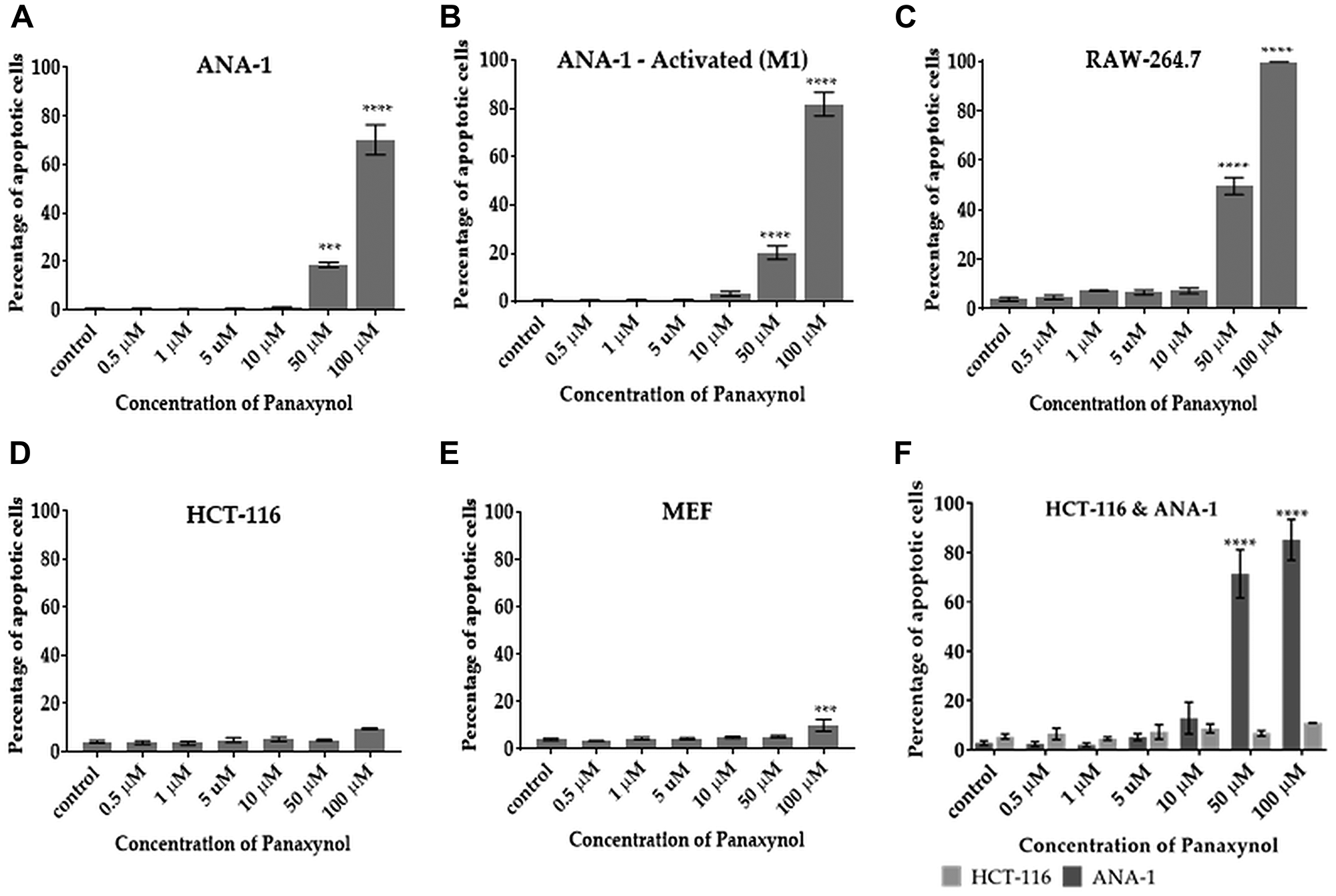 Panaxynol induces apoptosis in macrophages, but not in HCT-116 and MEF cells.