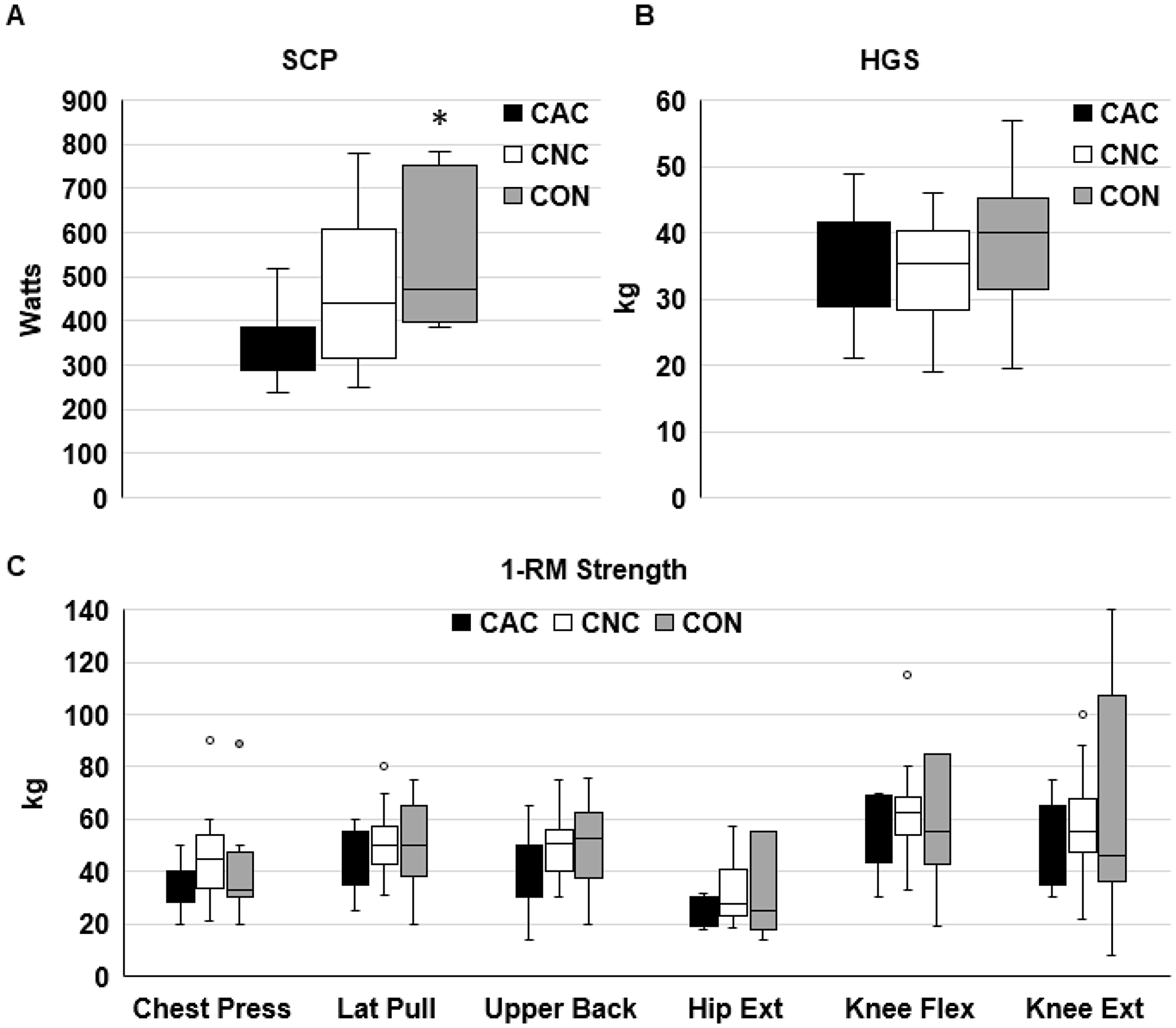 Figure 1: Physical function in patients with or without cachexia and controls.