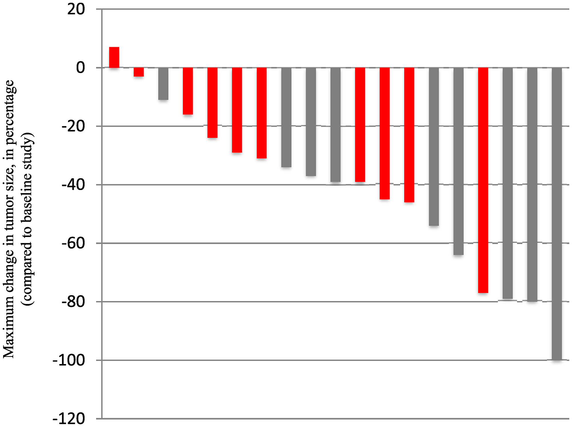 Depicted is the centrally reviewed “best response” per patient, based on the maximum change compared to on study MRI.