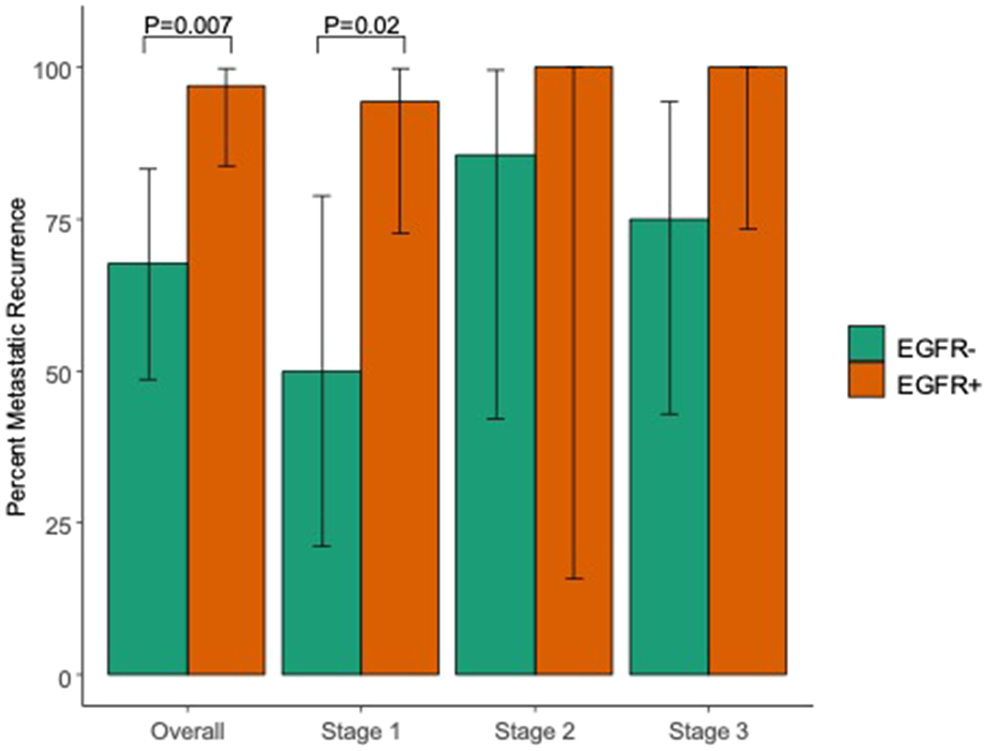 Figure 1: Percent of patients with metastatic disease at recurrence based on initial staging and presence of an  EGFR driver mutation.