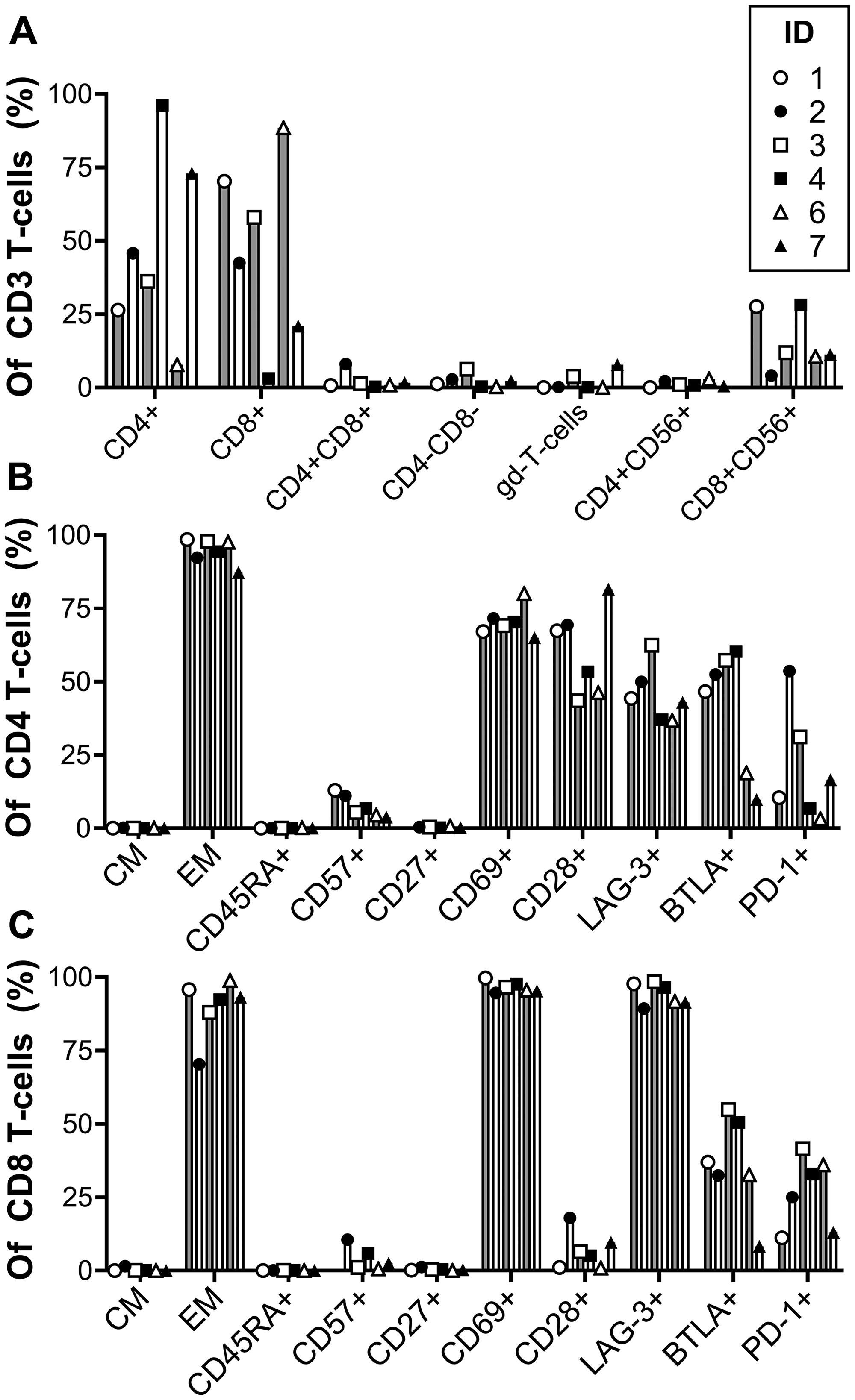 Phenotype of ex vivo expanded tumor infiltrating lymphocytes (REP-TILs).