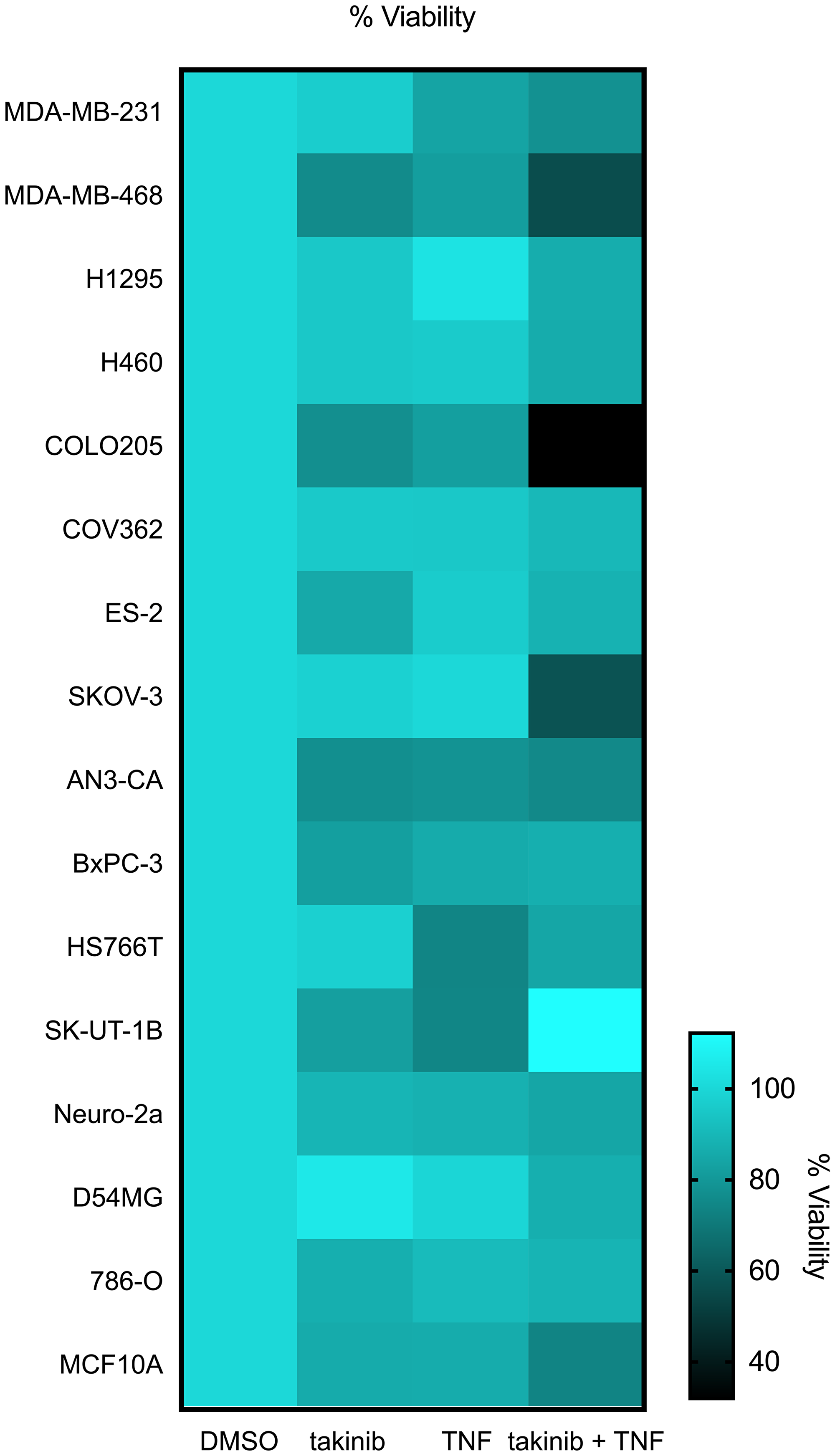 Figure 1: The anti-cancer effects of takinib  in vitro is shown across various cell lines.