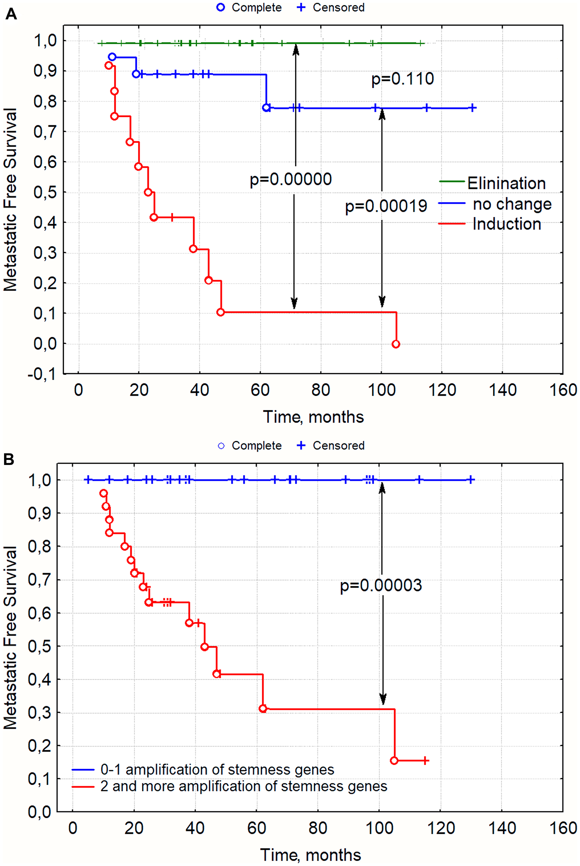 Figure 1: Metastasis-free survival rate in patients with breast cancer depending on changes in stemness gene amplifications during NAC (1a) and presence of amplifications in the residual tumor after NAC, (1b) p-value–log rank test.