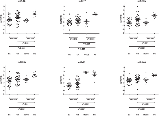 Differential serum levels of miR-16, miR-17, miR19b, miR-20a, miR-25 and miR-660 in patients with multiple myeloma (MM) at diagnosis (Dx) and at complete remission (CR), in patients with monoclonal gammopathy of undetermined significance (MGUS), and in healthy controls (HC).