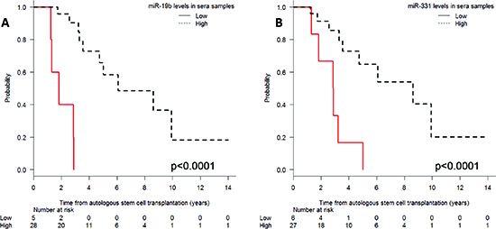 Progression-free survival after autologous stem-cell transplantation according to (A) miR-19b and (B) miR-331 expression levels in serum.