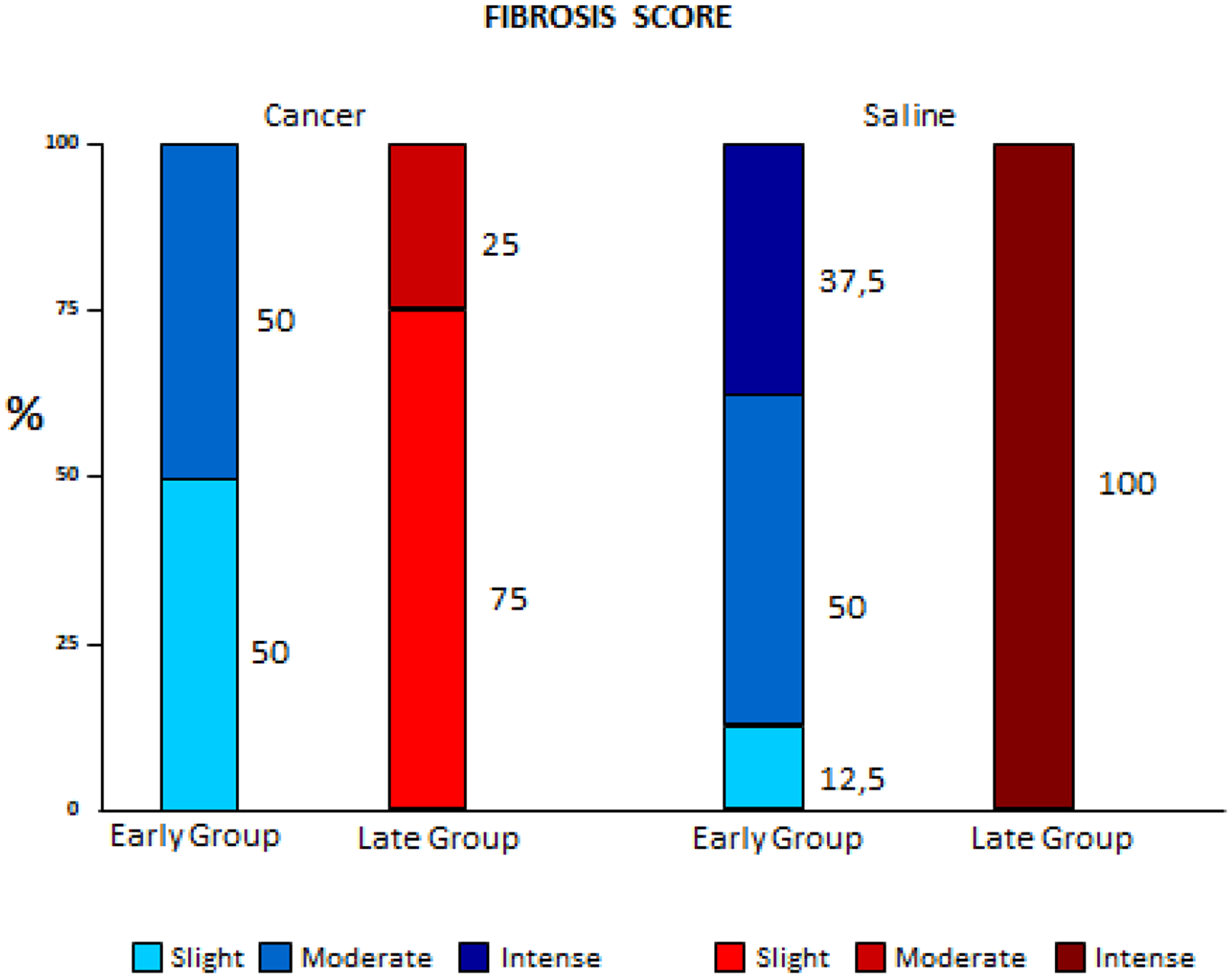 Figure 1: Comparison of fibrosis variation between early and late pleurodesis and between cancer and saline groups.