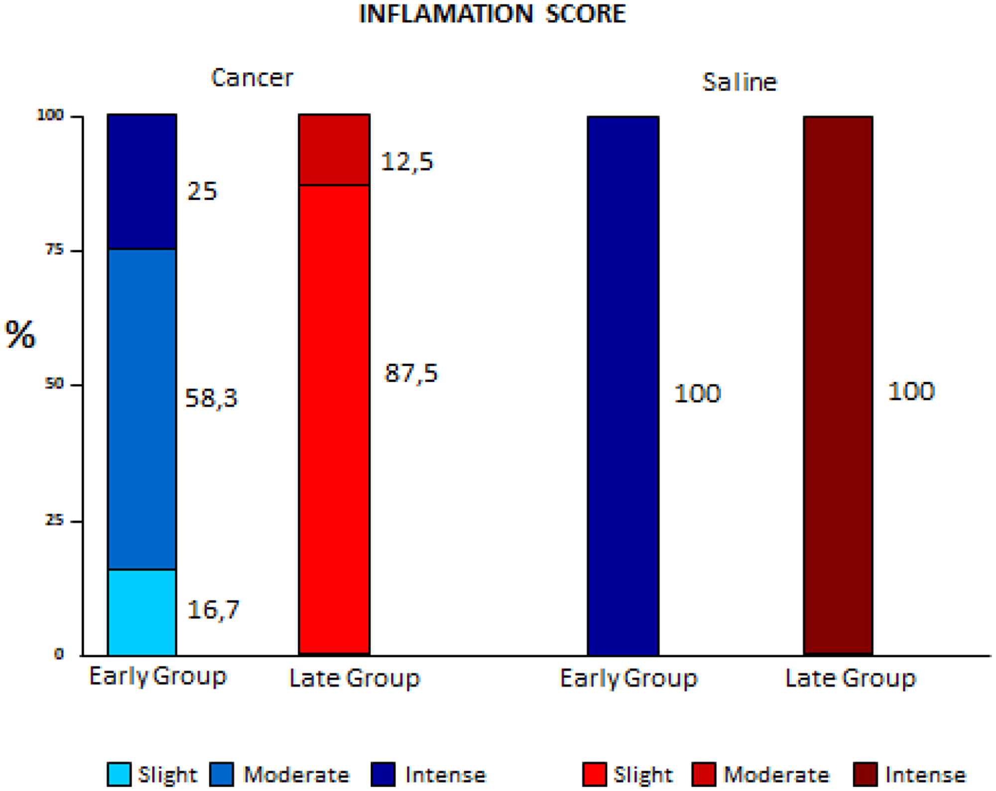 Comparison of inflammation variation between early and late pleurodesis and between cancer and saline groups.