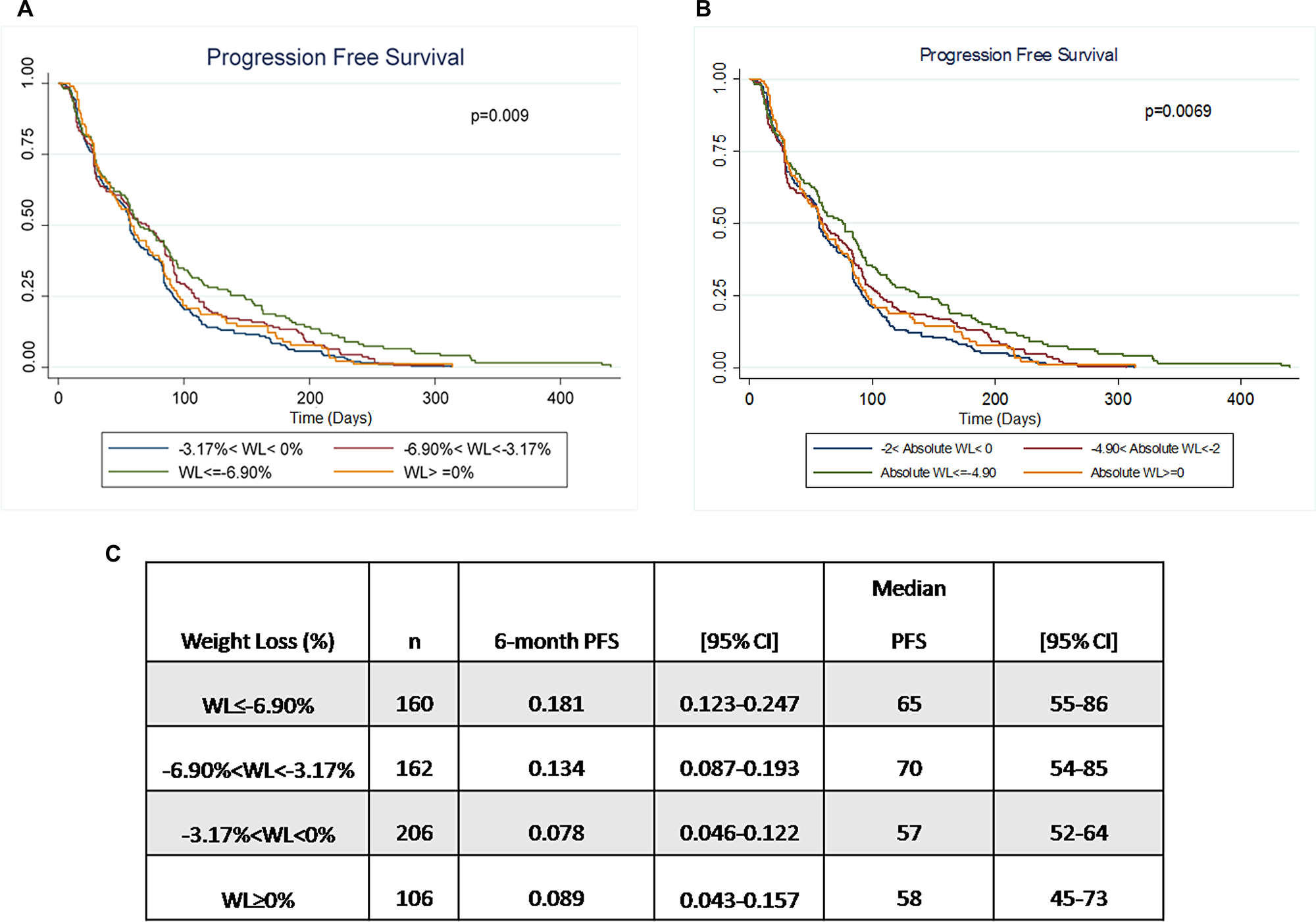 Correlation between weight change and PFS.