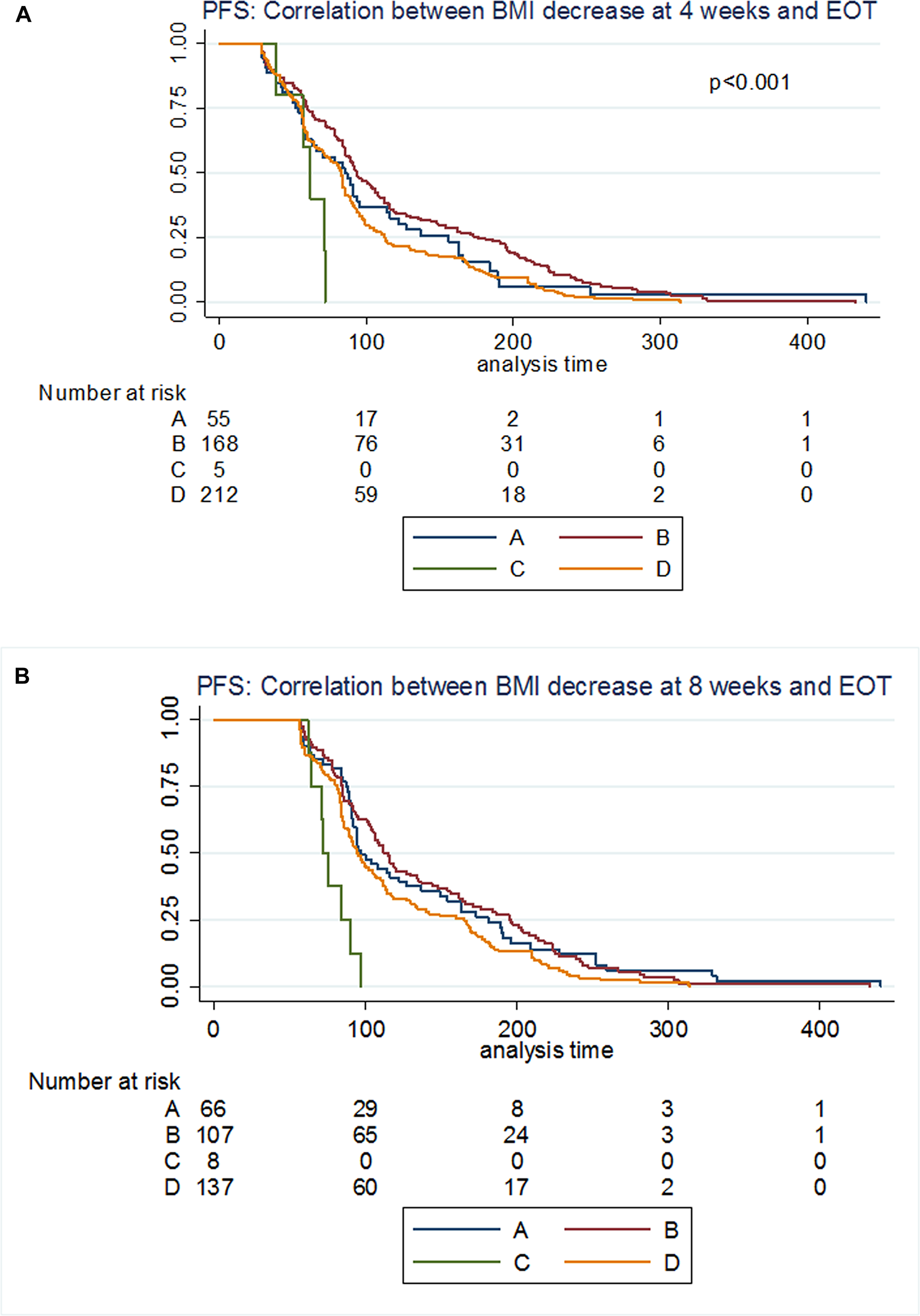 Correlation between weight/BMI decrease at 4/8/EOT and PFS.