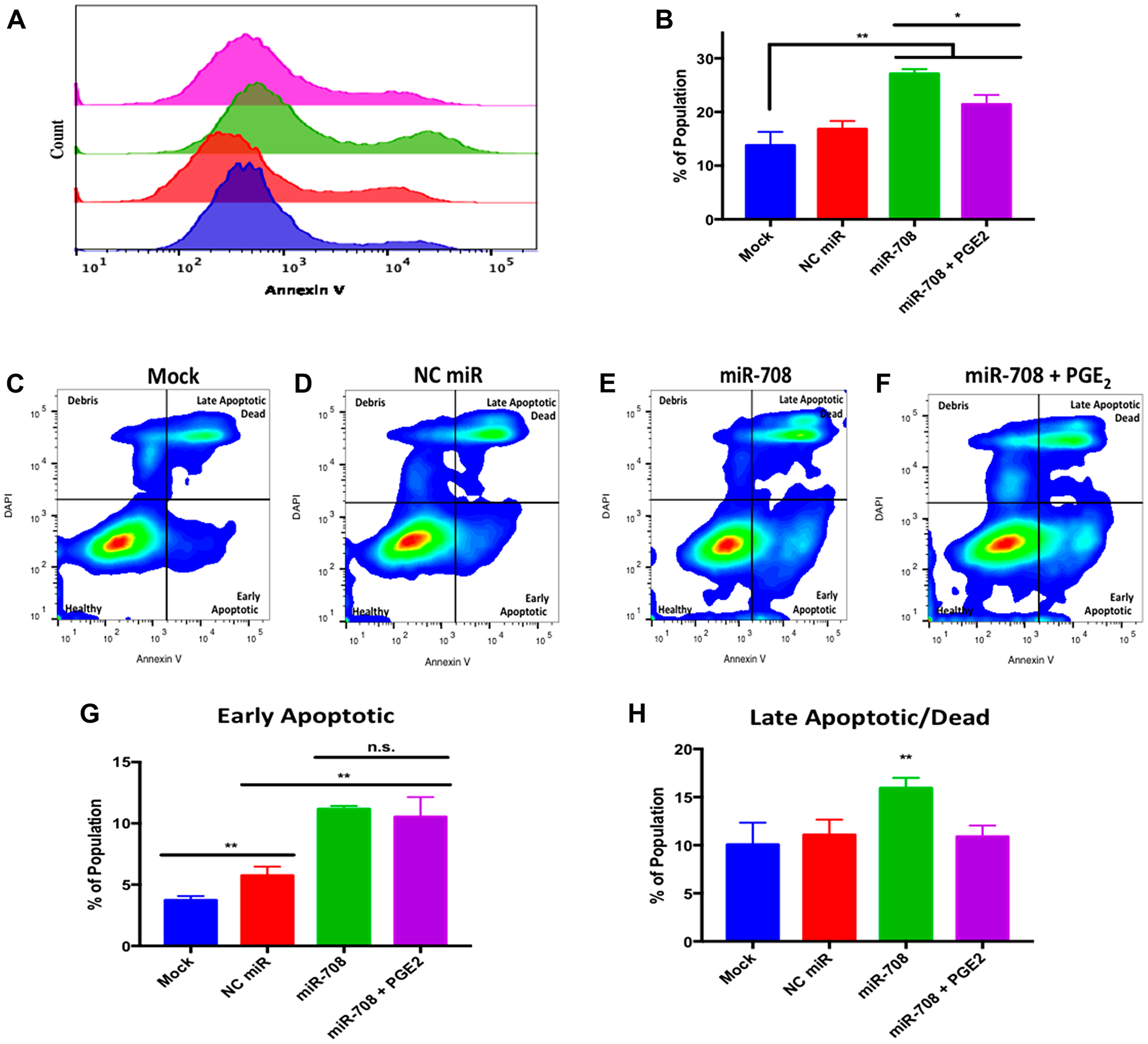 miR-708 induces apoptosis through suppression of COX-2/mPGES-1 derived PGE2 in A549 cells.