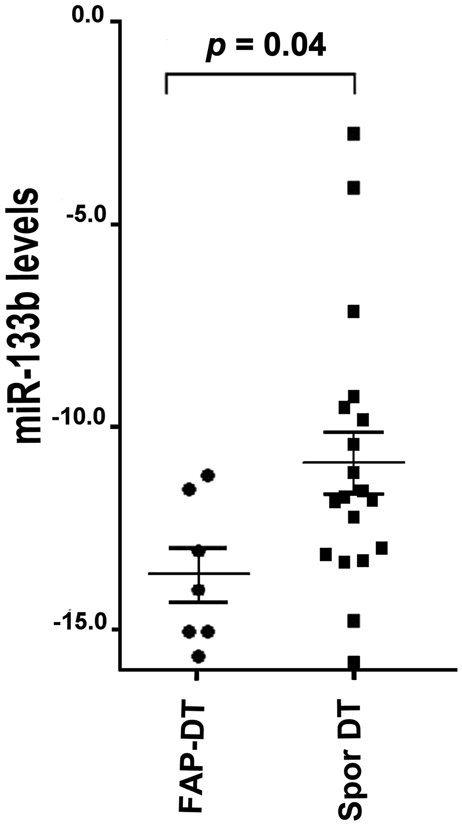 miR-133b levels in FAP-associated DT (FAP-DT), Sporadic DT (Spor DT) and GIST.