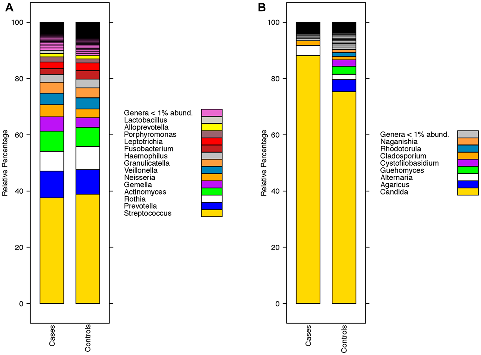 Taxonomic composition of the oral wash microbiome of head and neck squamous cell carcinoma (HNSCC) at the genus level.