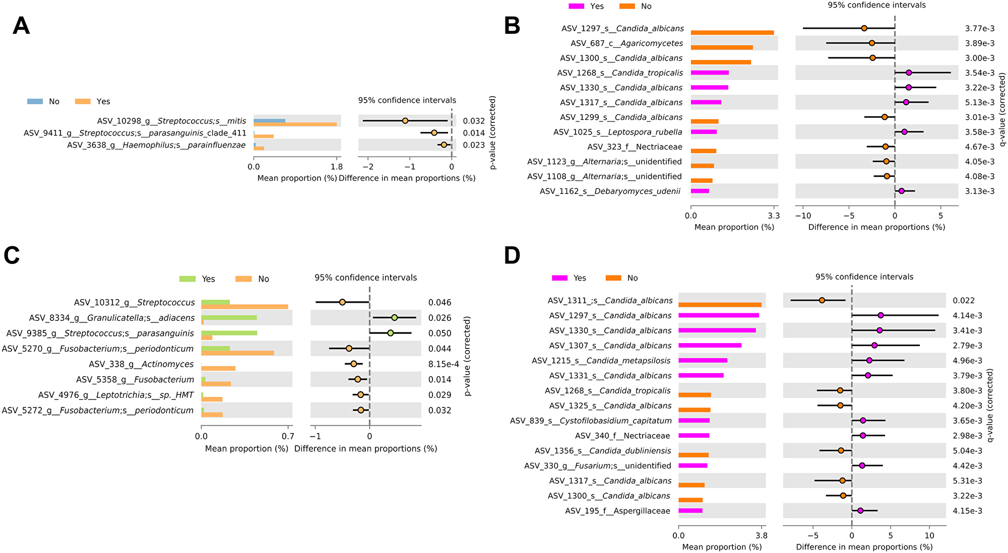 Differential abundance analysis by ethanol use and smoking history.