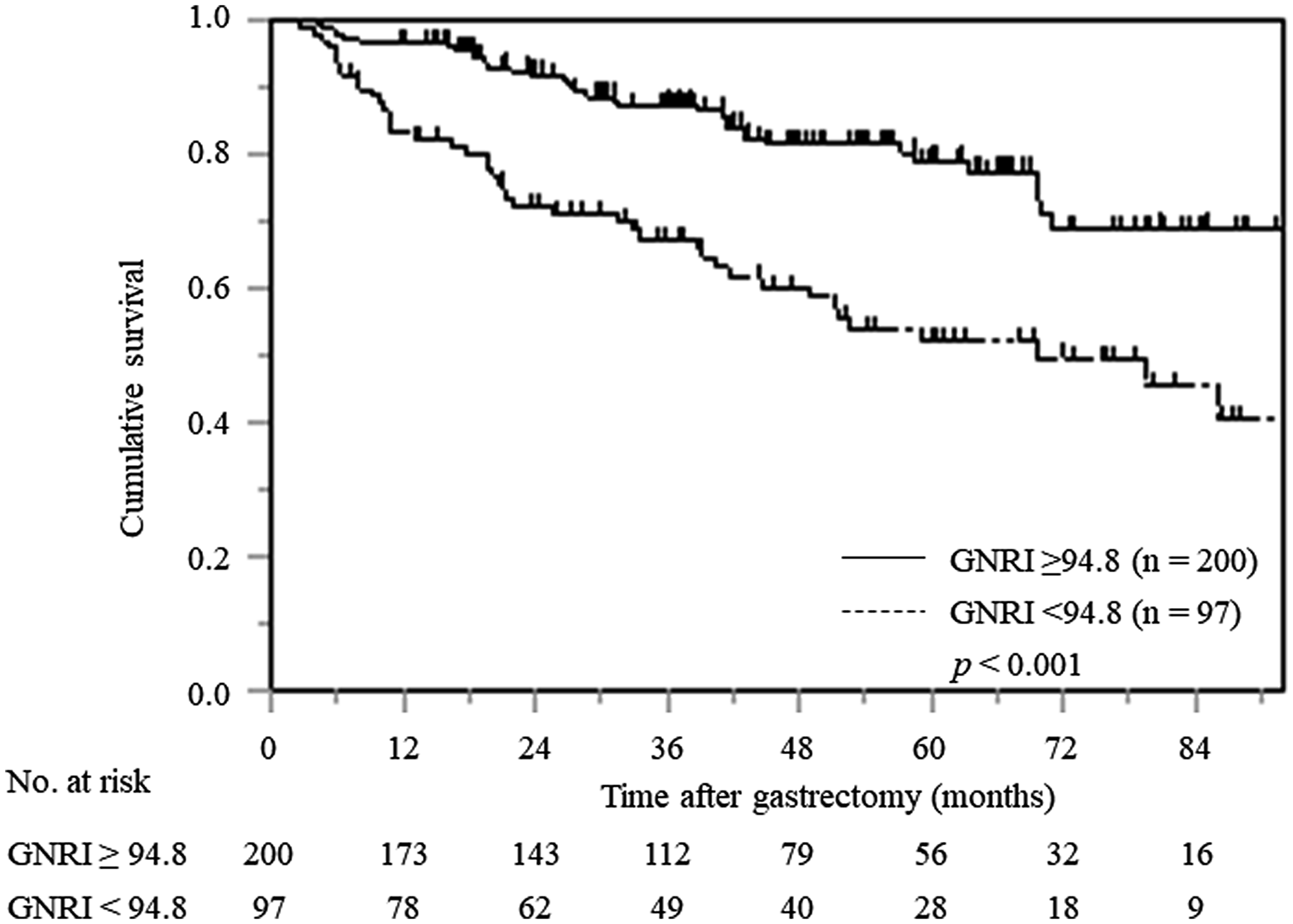 Kaplan–Meier curves of postoperative OS based on GNRI in all elderly gastric cancer patients.