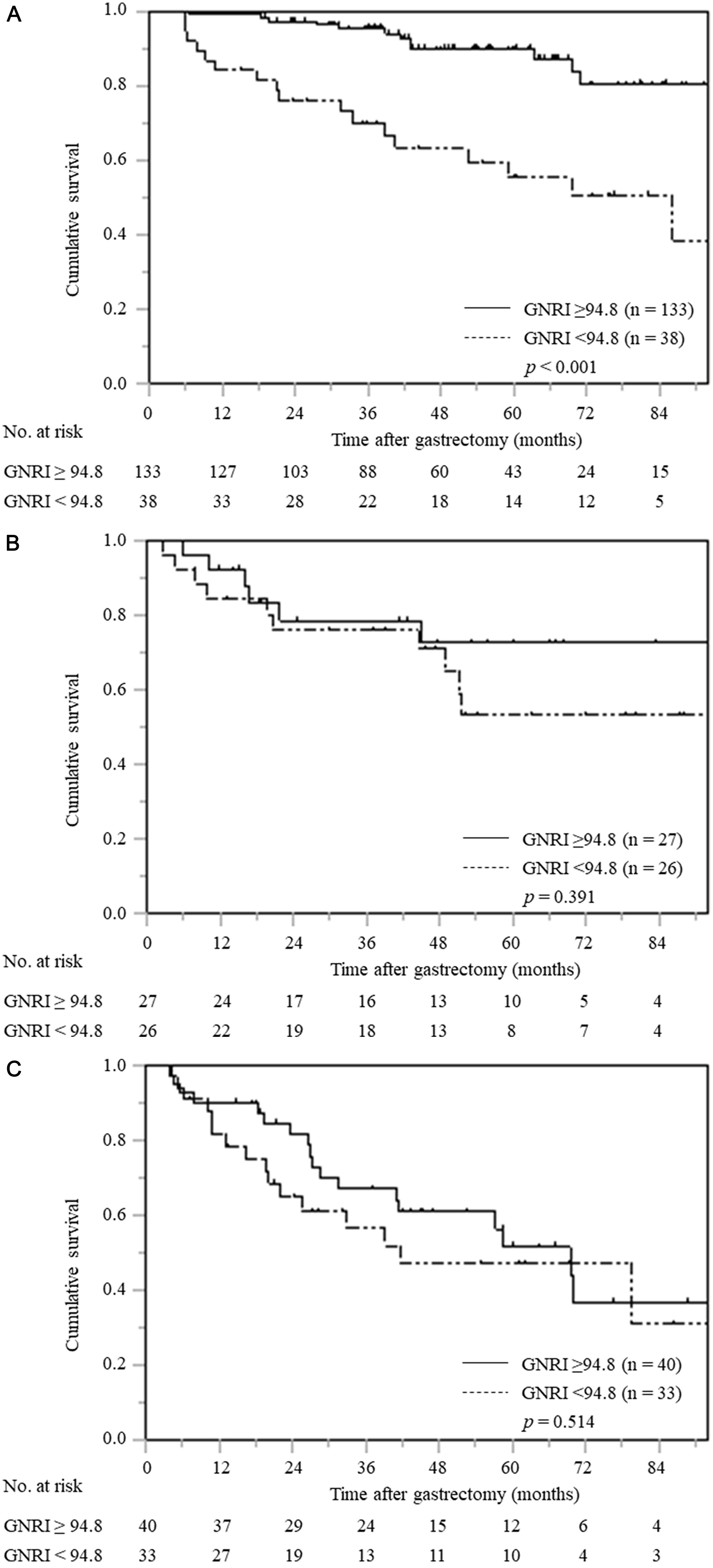 Overall survival curves based on GNRI according to pTNM stage.