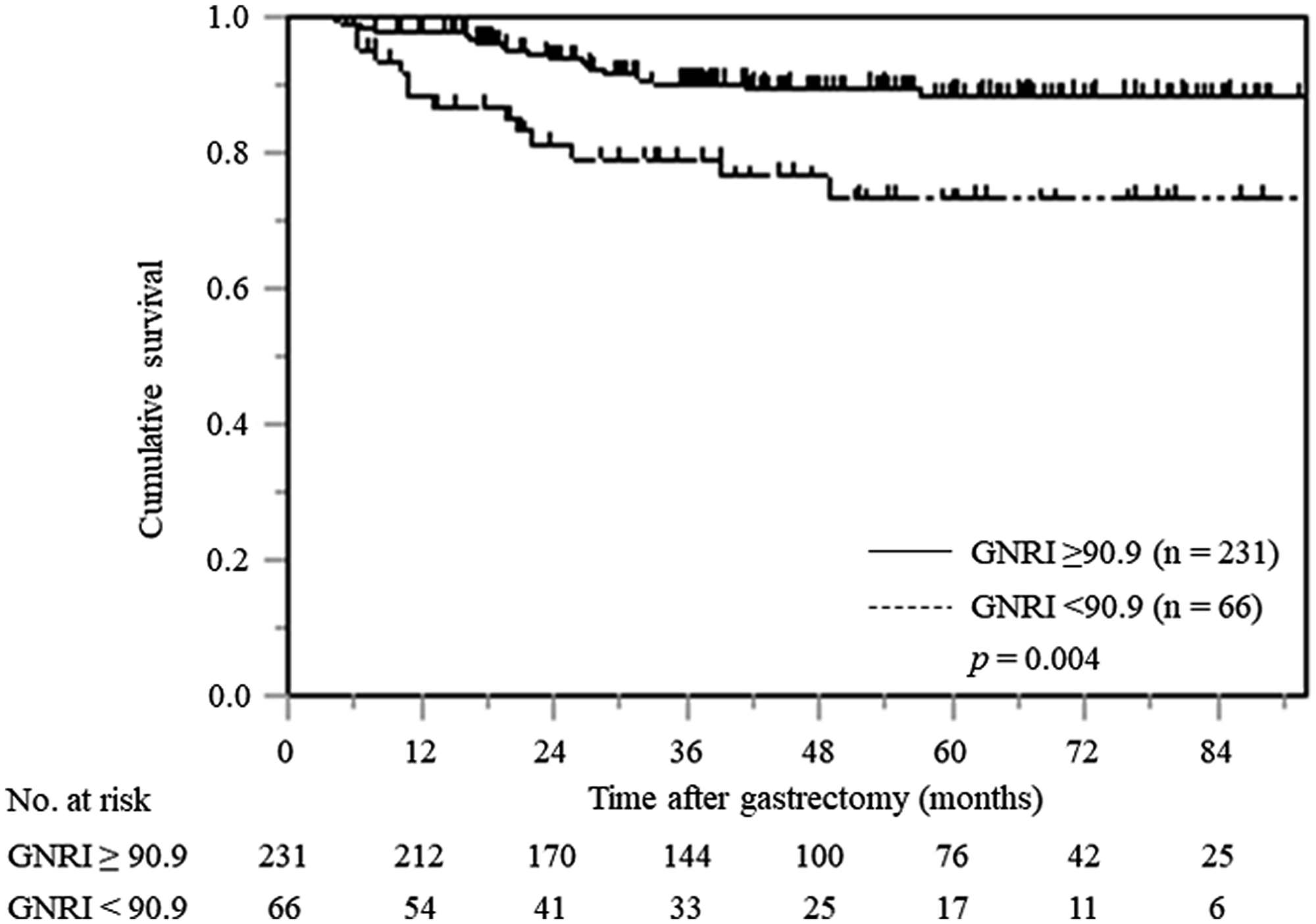 Kaplan–Meier curves of postoperative CSS based on GNRI in all gastric cancer patients.