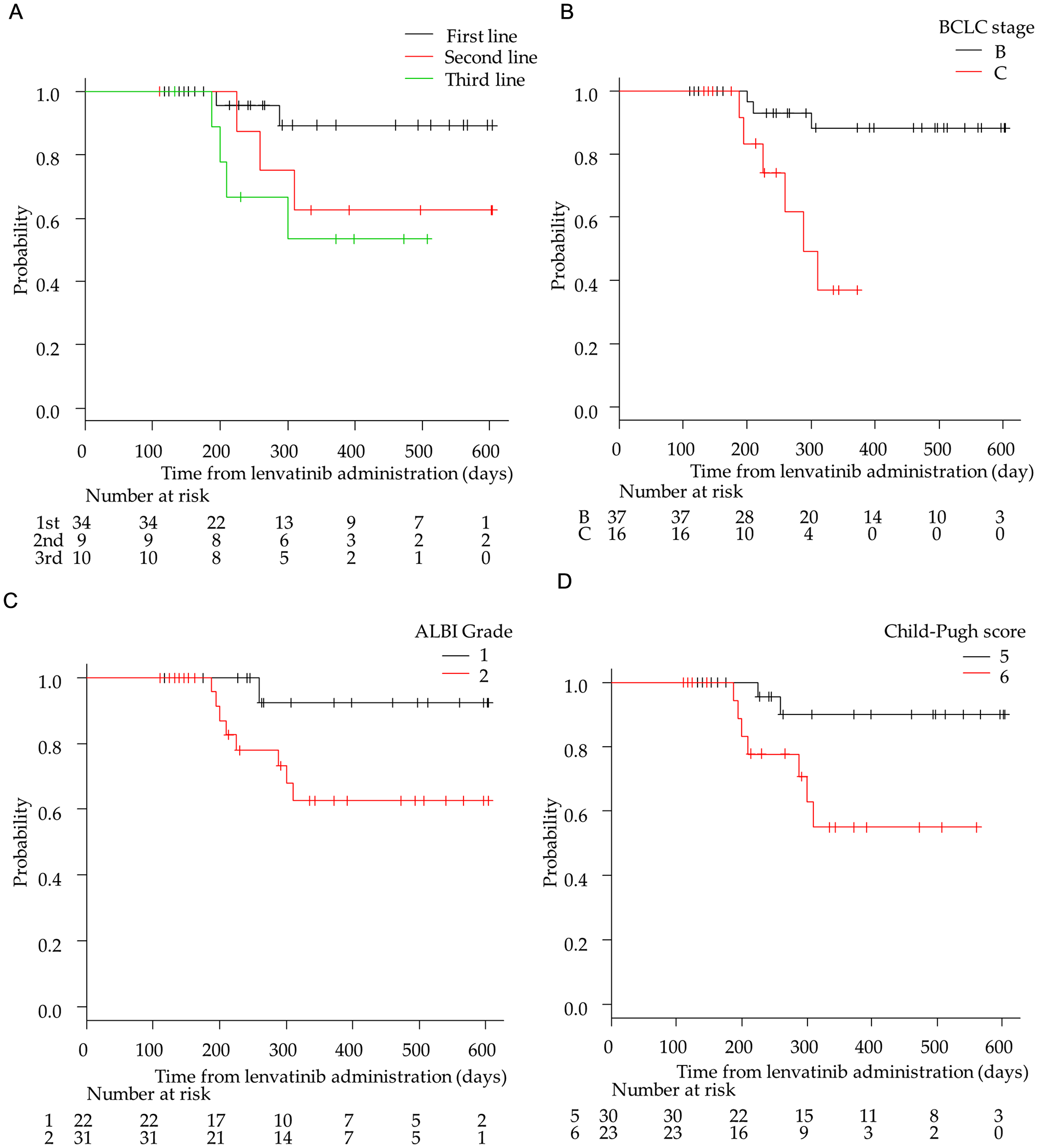 Kaplan–Meier analysis of overall survival among patients with advanced hepatocellular carcinoma treated with lenvatinib according to treatment lines and hepatic functional reserve.