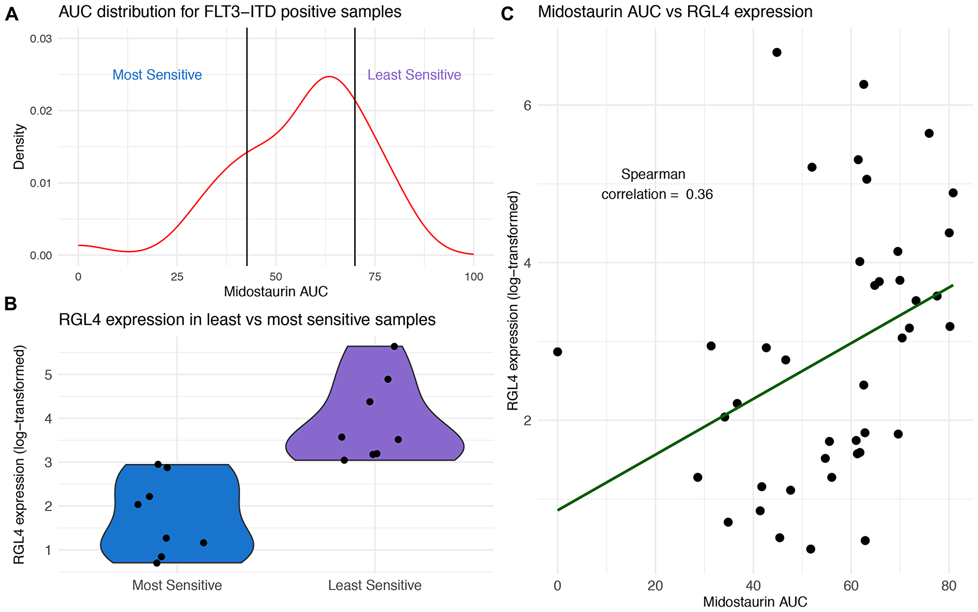 RGL4 expression correlates with response to midostaurin in FLT3-ITD positive samples.